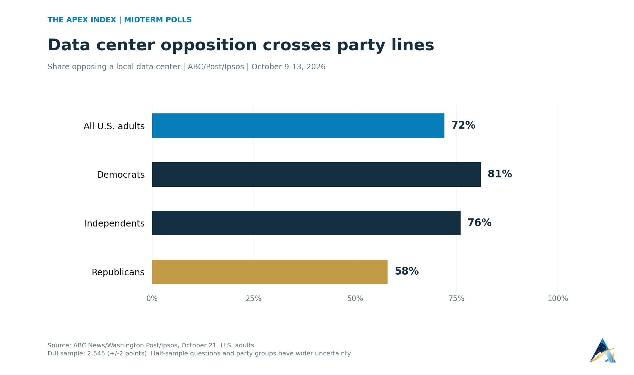 ABC News-Washington Post-Ipsos poll: local data center opposition is 72% overall, 81% among Democrats, 76% independents and 58% Republicans.