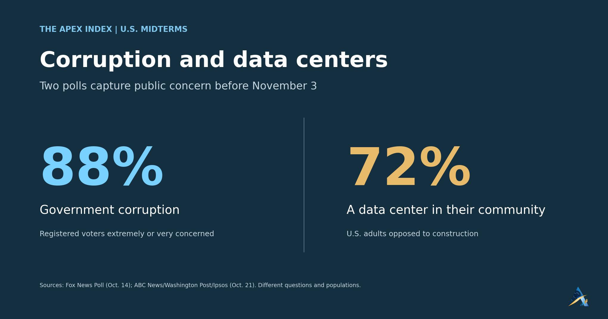 Apex data graphic showing 88% of registered voters highly concerned about corruption in a Fox News poll and 72% of adults opposed to local data centers in a separate ABC/Post/Ipsos poll.