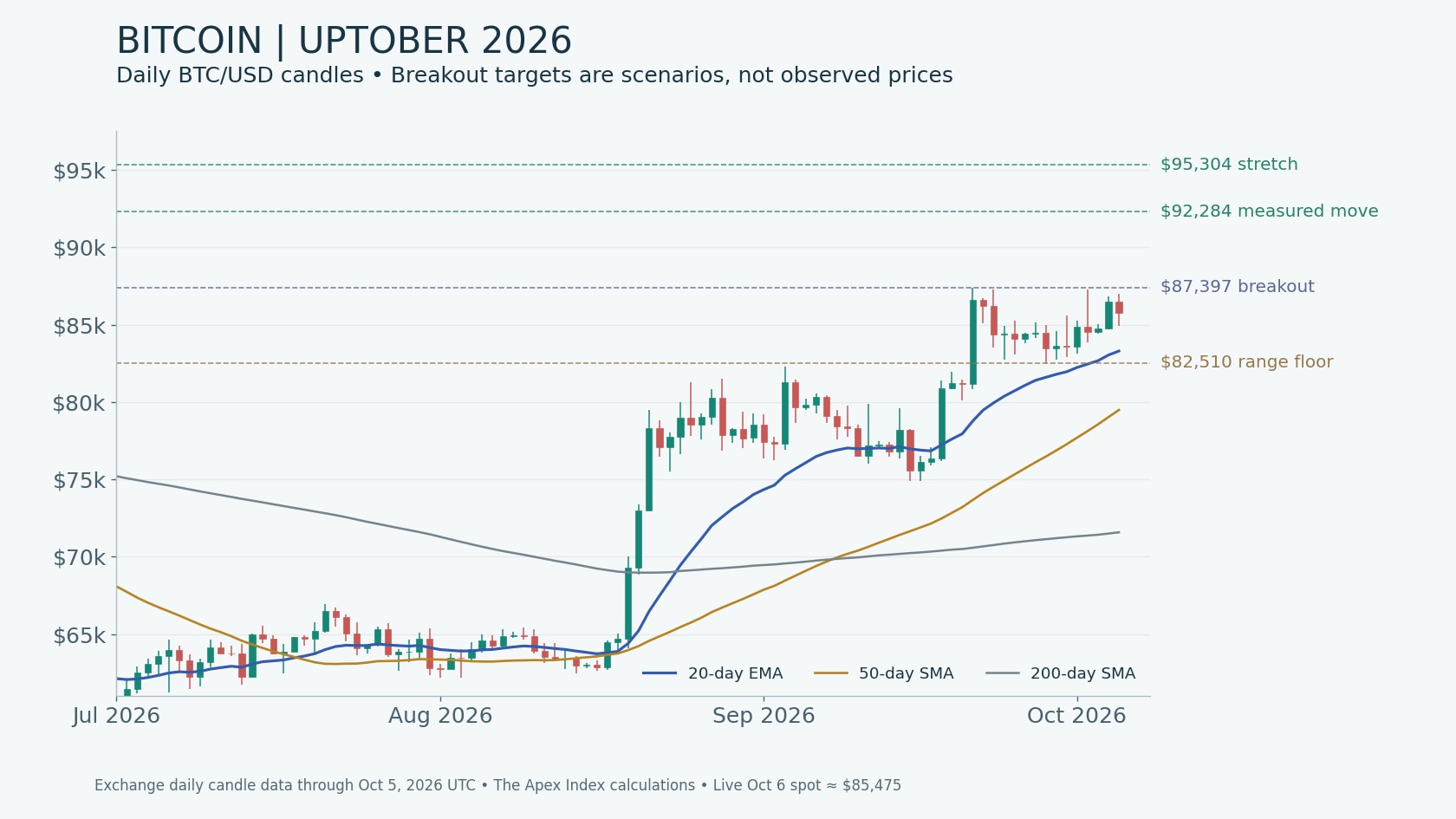 BTC/USD daily candlestick chart through October 5, 2026 with moving averages, $87,397 breakout level and conditional $92,284 and $95,304 upside targets.