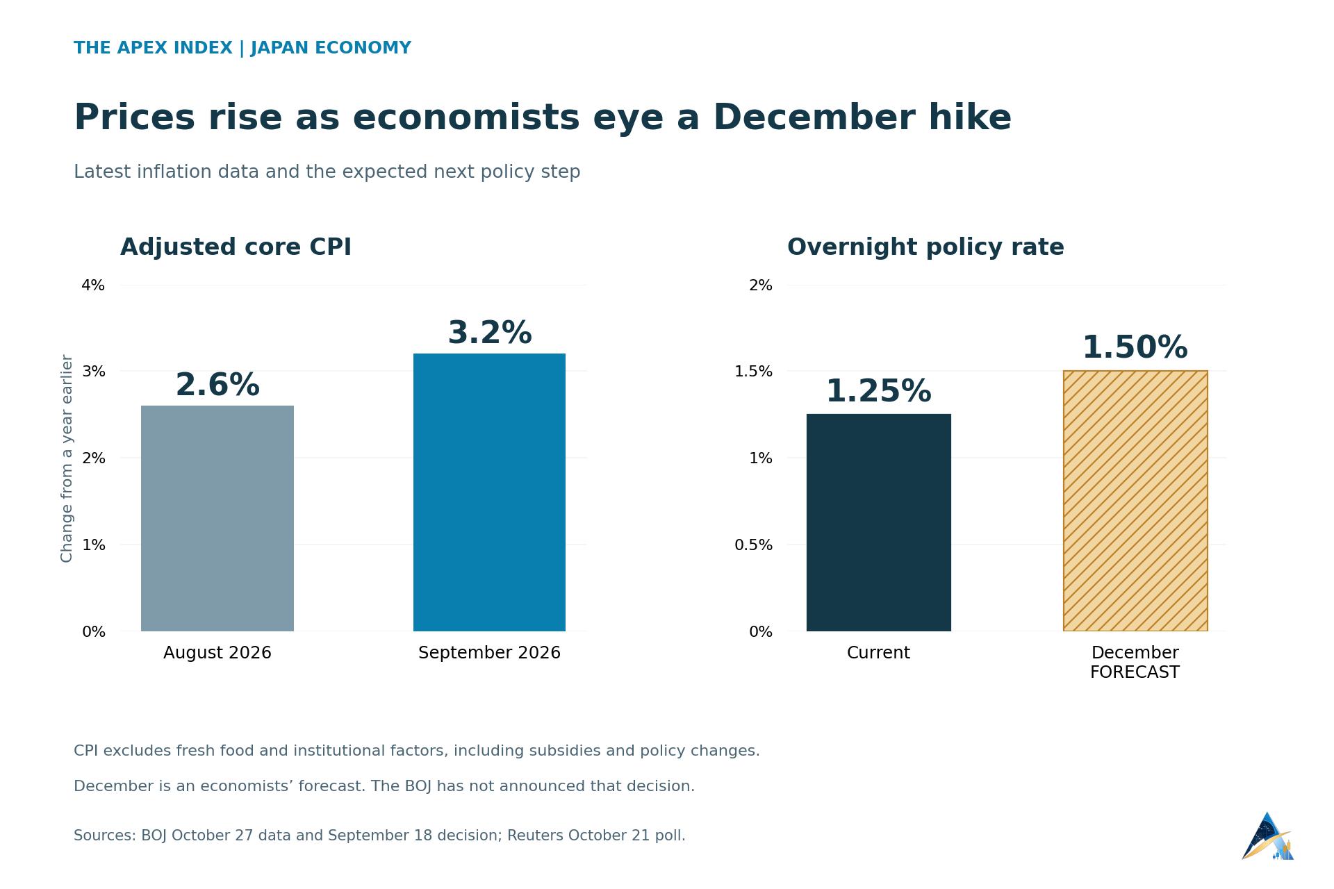 Japan's adjusted core inflation rises from 2.6% in August to 3.2% in September; the current policy rate is 1.25%, with economists forecasting 1.50% in December.