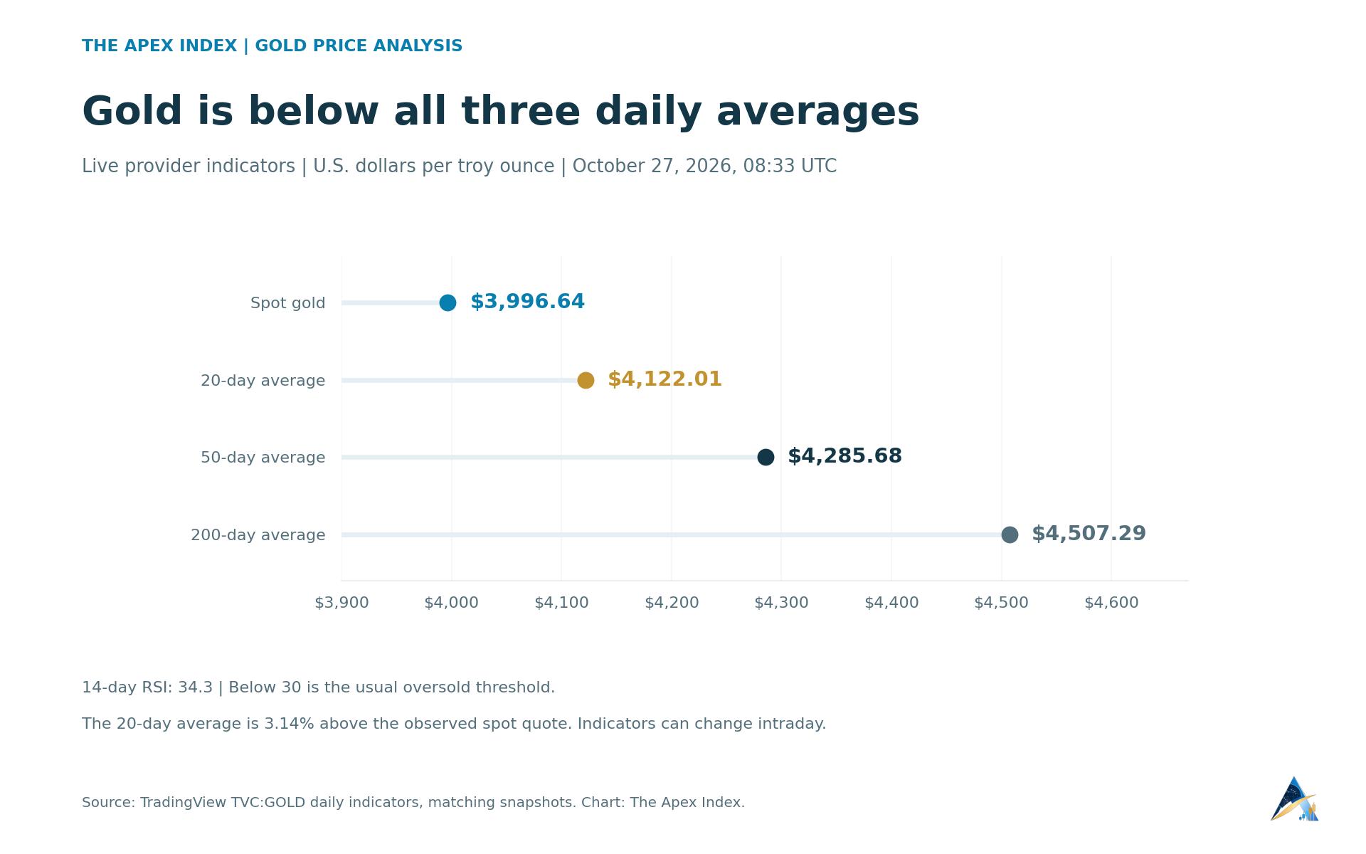 Gold at $3,996.64 is below the provider’s daily 20-day, 50-day and 200-day moving averages.