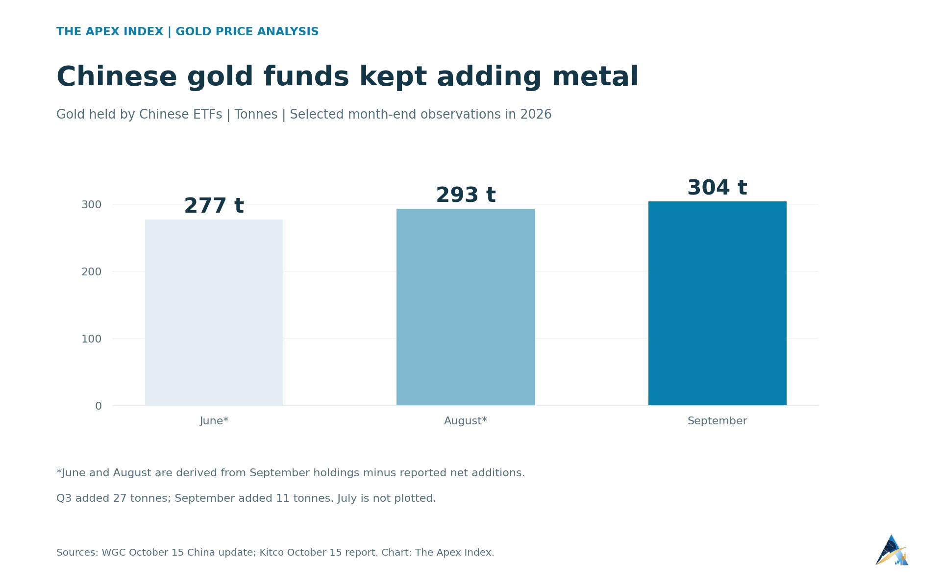 Chinese gold ETF holdings at selected month ends: 277 tonnes in June, 293 in August and 304 in September 2026.