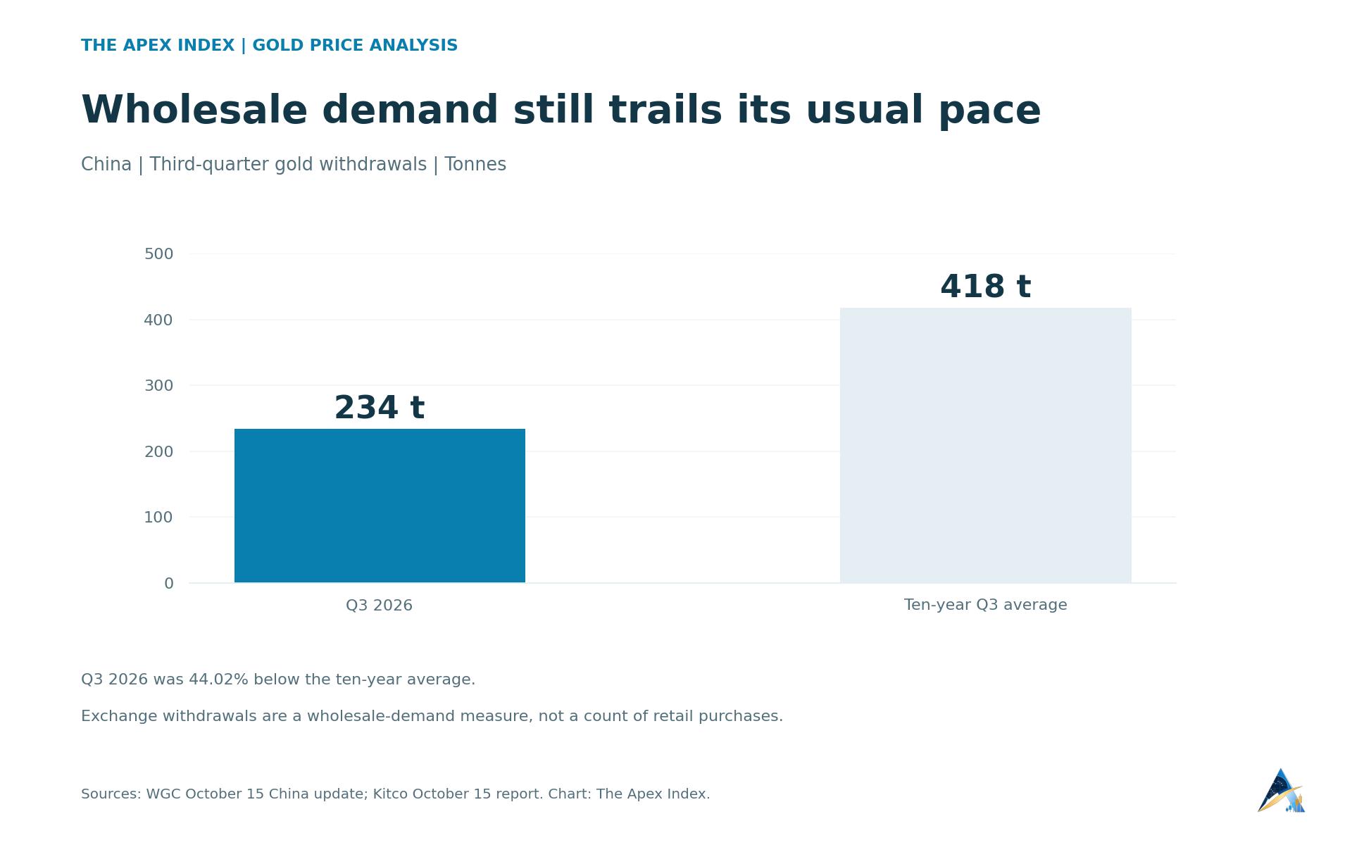 China third-quarter wholesale gold demand was 234 tonnes, compared with a ten-year third-quarter average of 418 tonnes.