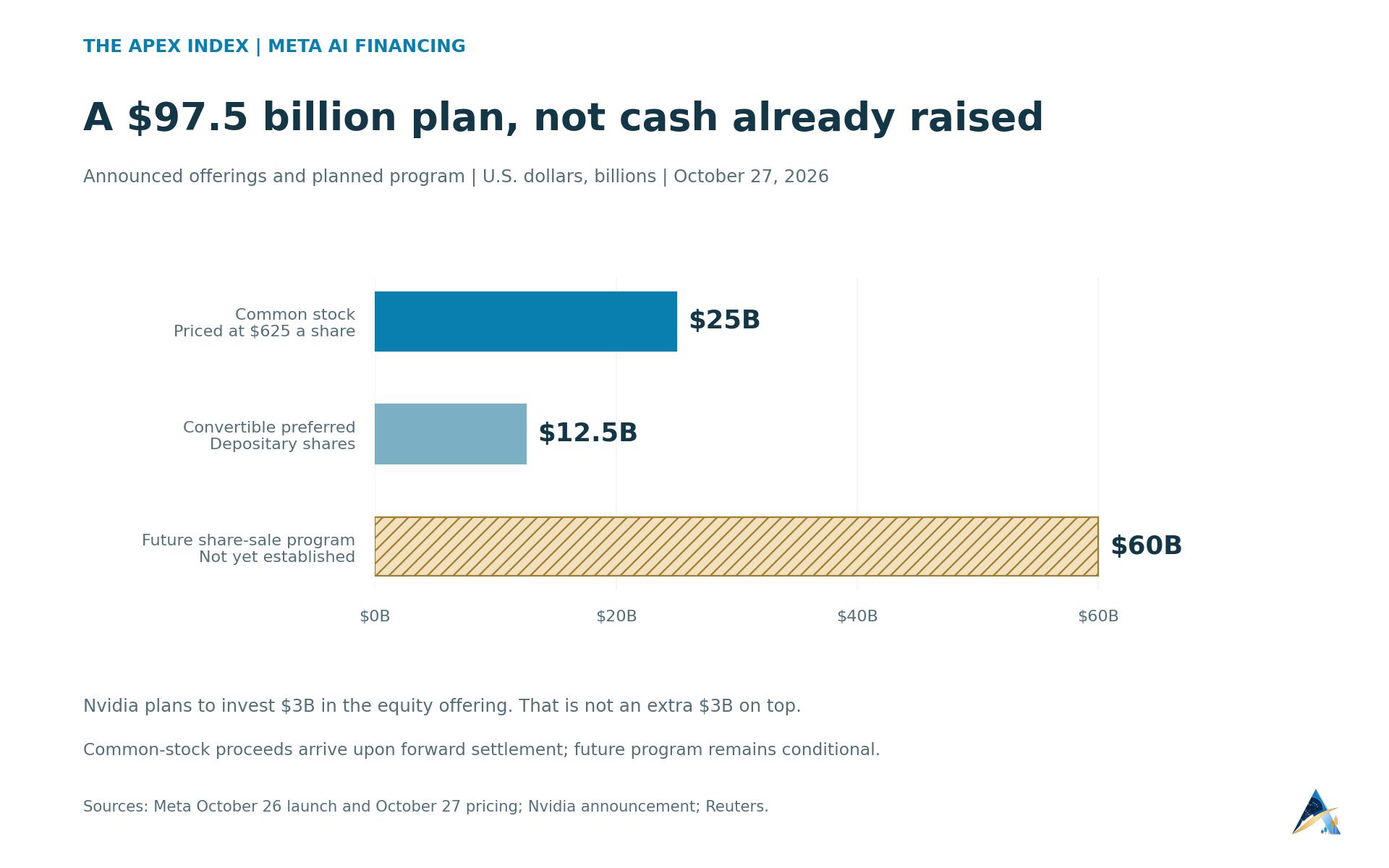 Meta financing components: $25 billion common-stock offering, $12.5 billion convertible preferred offering and a proposed $60 billion future share-sale program.