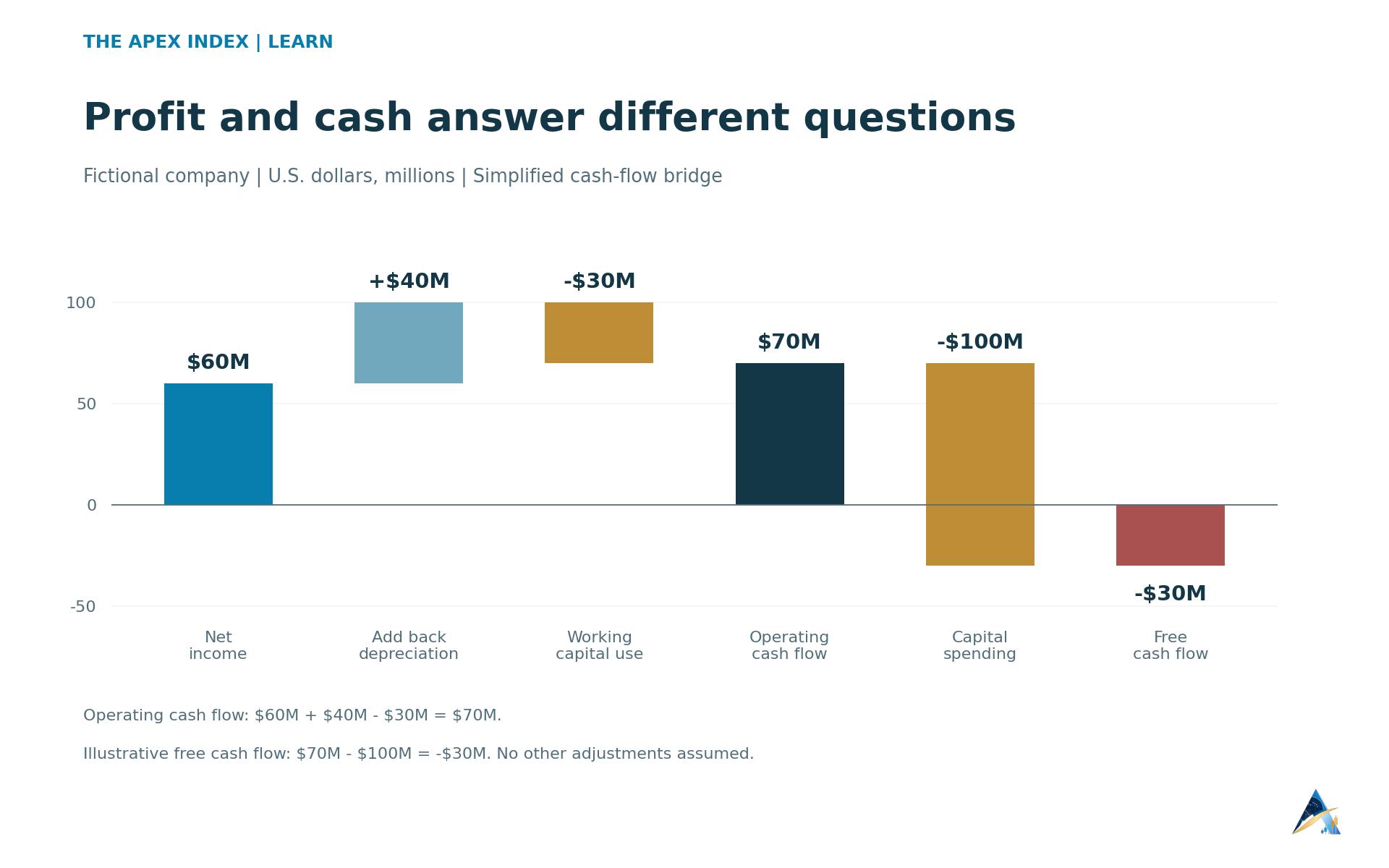 Fictional cash-flow bridge: $60 million profit plus $40 million depreciation minus $30 million working-capital use equals $70 million operating cash flow; $100 million capital spending leaves negative $30 million free cash flow.