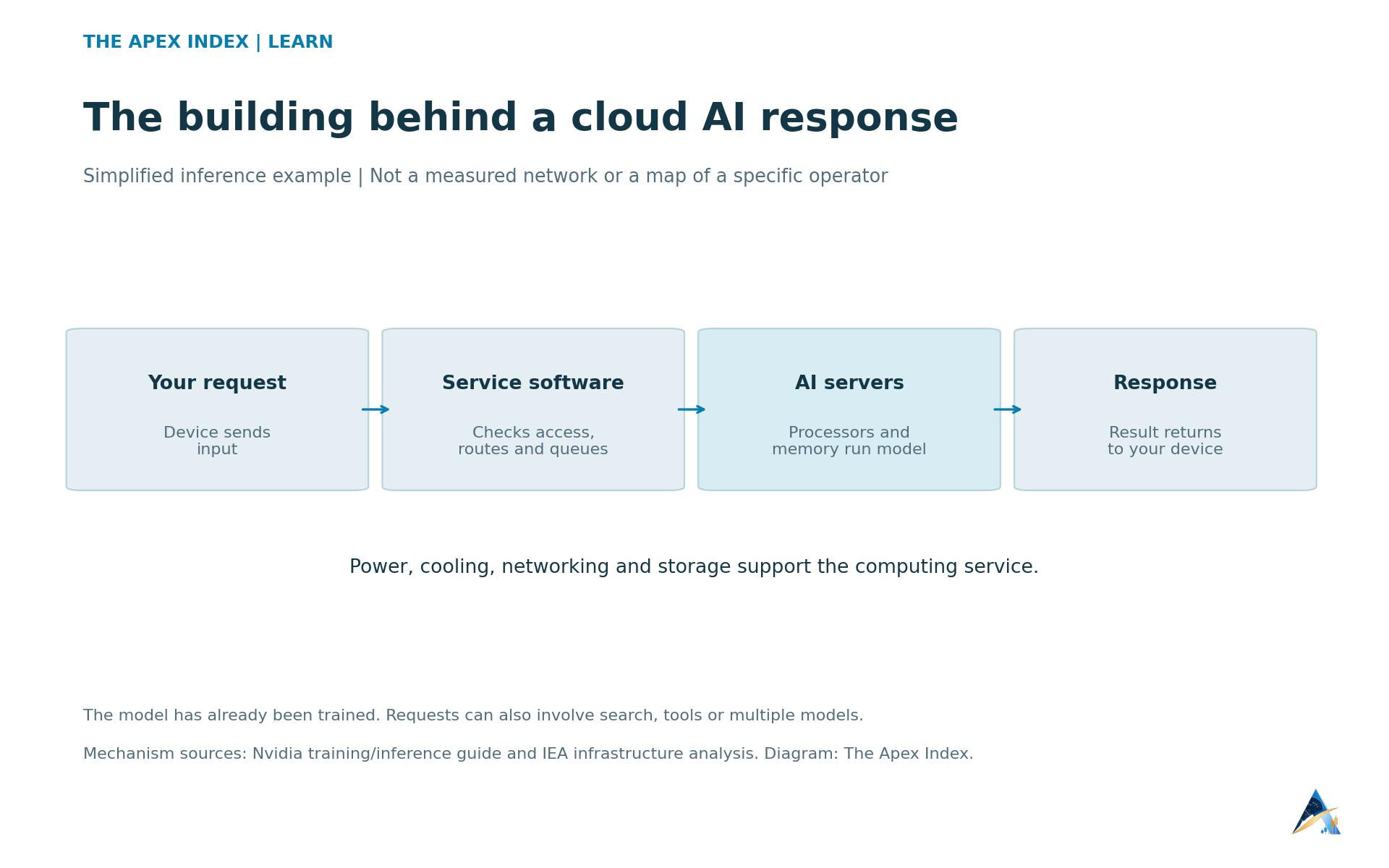Simplified cloud inference diagram: a user request passes through service software to processors and memory, then a response returns; power, cooling, networking and storage support the system.