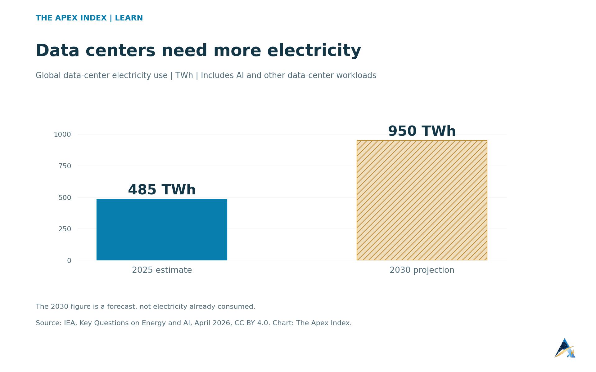 IEA estimates worldwide data-center electricity use at 485 TWh in 2025 and projects 950 TWh in 2030.