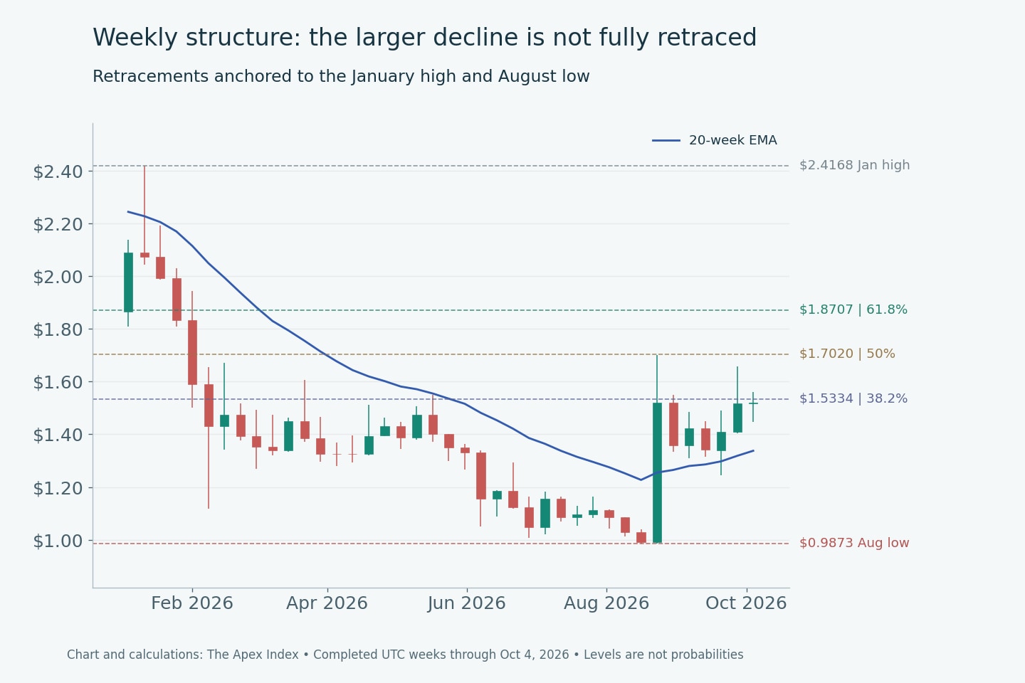 The Apex Index XRP/USD completed weekly candles through October 4, 2026, showing January-to-August retracement levels and the 20-week EMA.