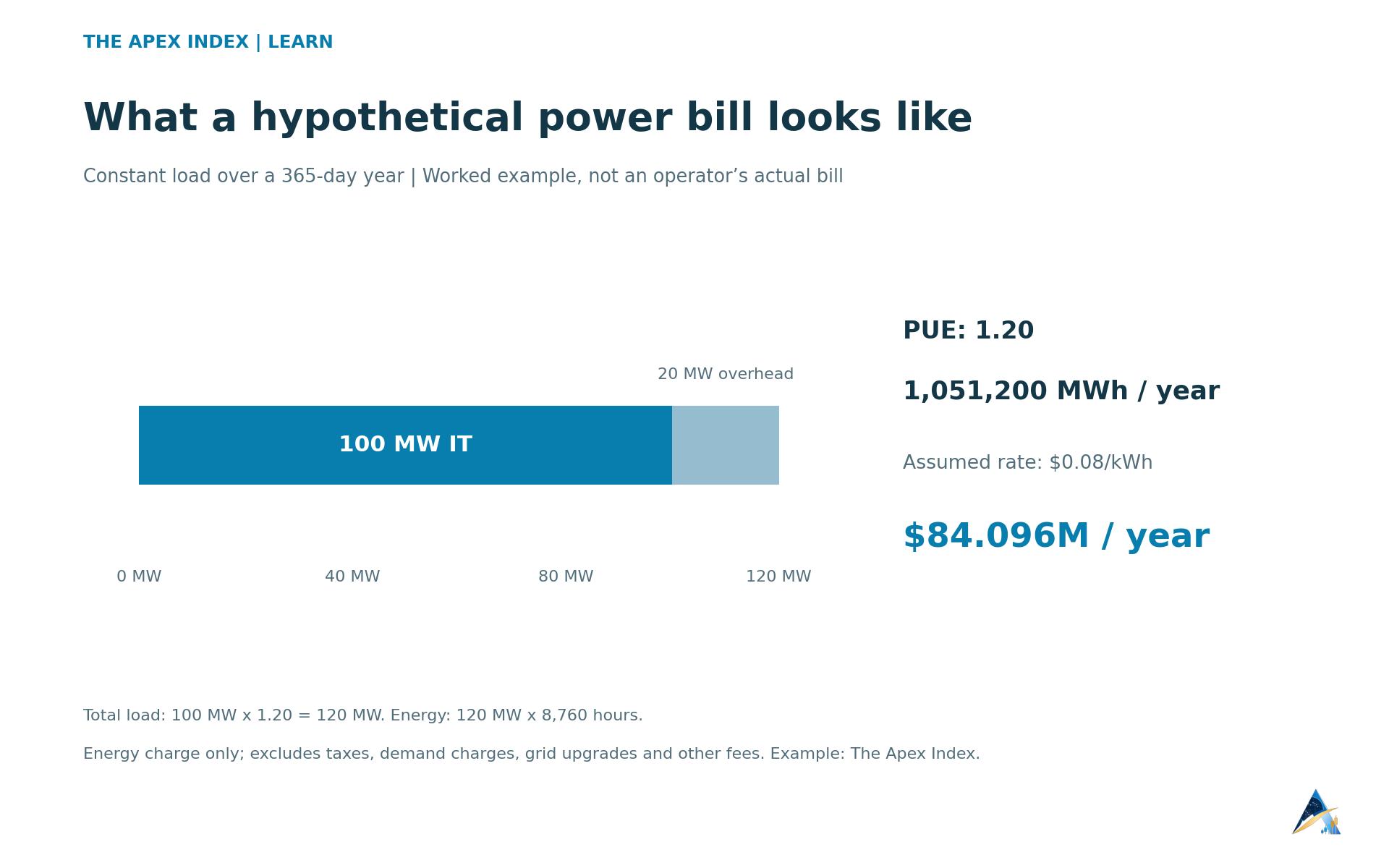 Hypothetical facility averages 100 MW of IT load at a PUE of1.20, totaling120 MW and an $84.096 million annual energy charge at an assumed $0.08 per kWh.