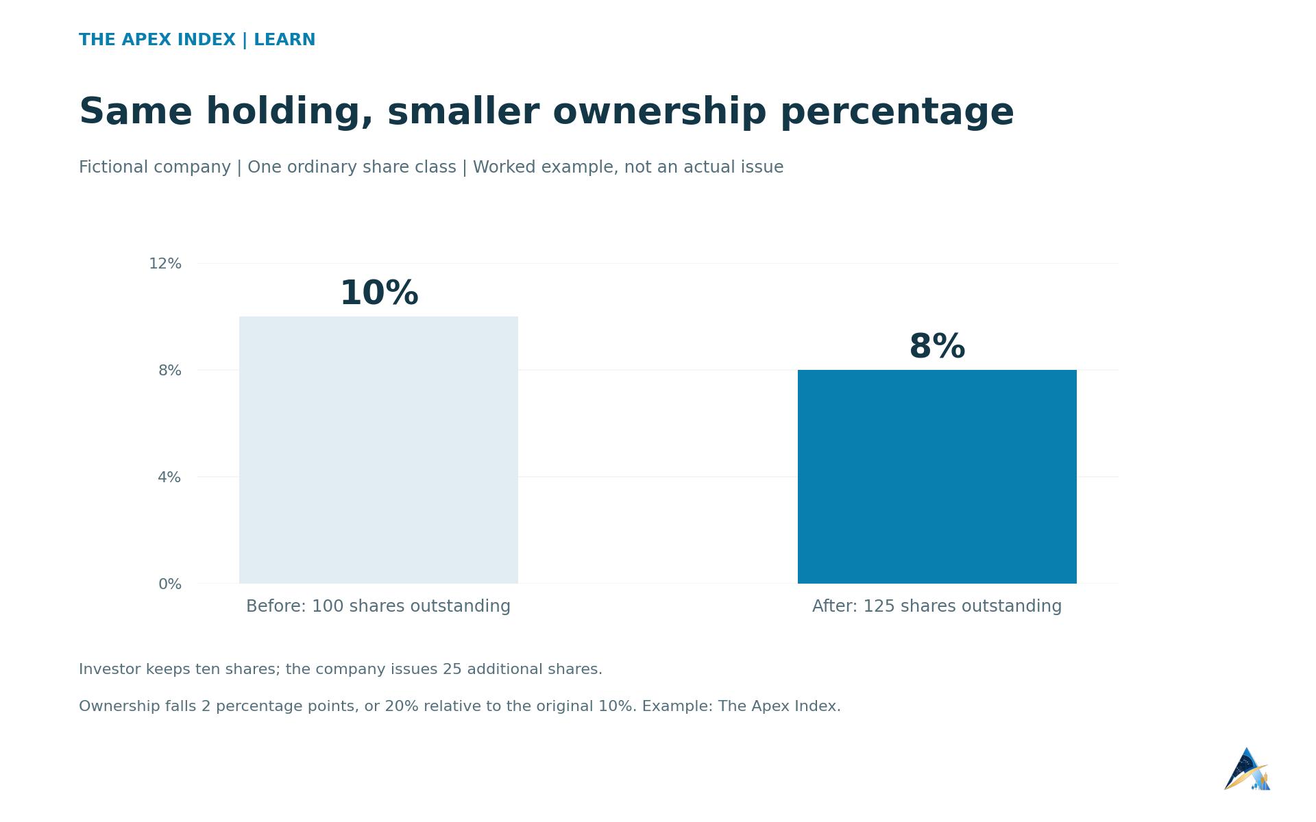 A fictional investor keeps ten shares as the company’s shares outstanding grow from 100 to 125; ownership falls from 10% to 8%.