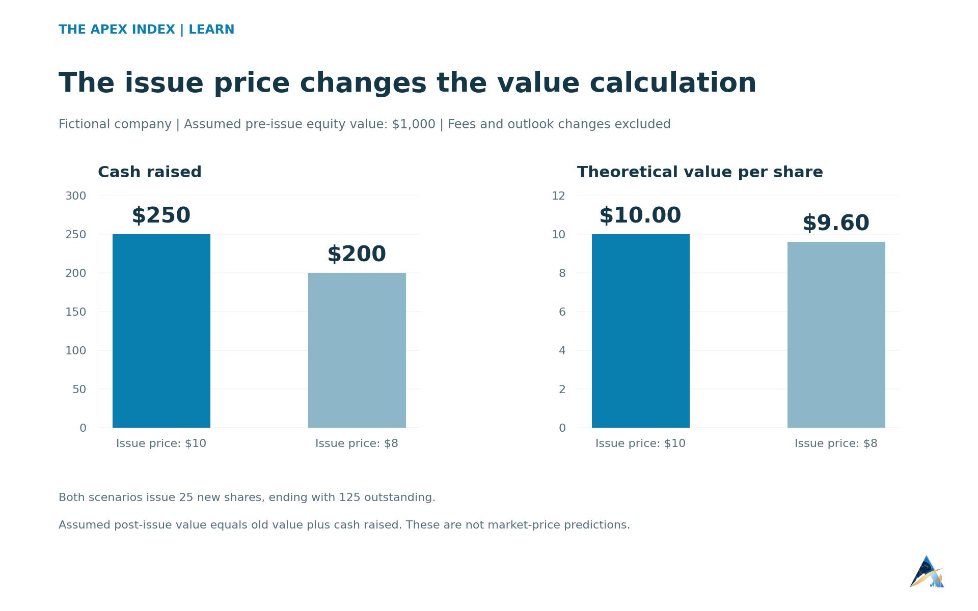 Hypothetical 25-share issues at $10 or $8 raise $250 or $200 and imply theoretical post-issue values of $10 or $9.60 per share.