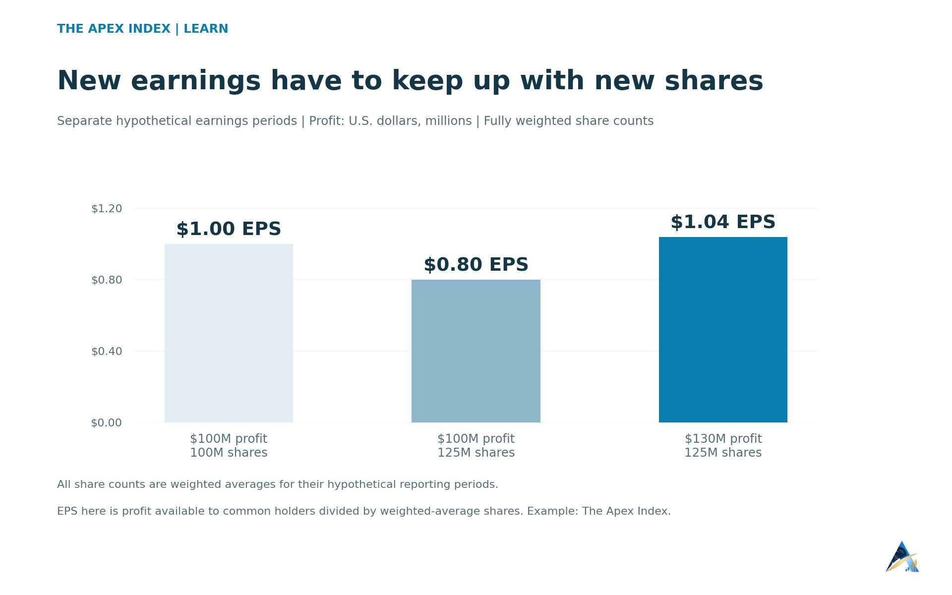 Hypothetical EPS is $1 on $100 million profit and 100 million weighted-average shares, $0.80 with 125 million shares and unchanged profit, or $1.04 with $130 million profit.