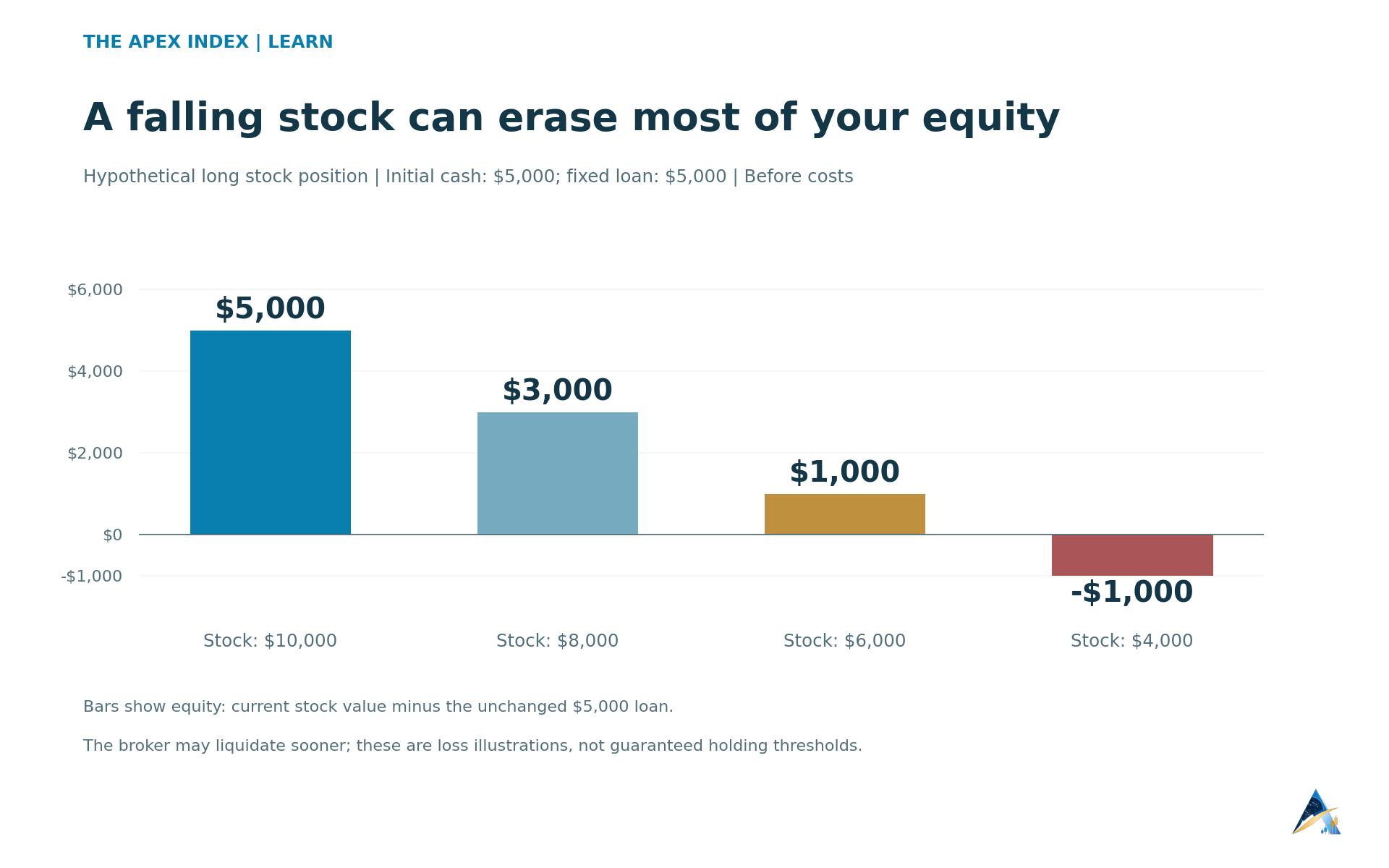 Hypothetical account equity falls from $5,000 to $3,000, $1,000 and negative $1,000 as stock value falls from $10,000 to $8,000, $6,000 and $4,000 with a fixed $5,000 loan.
