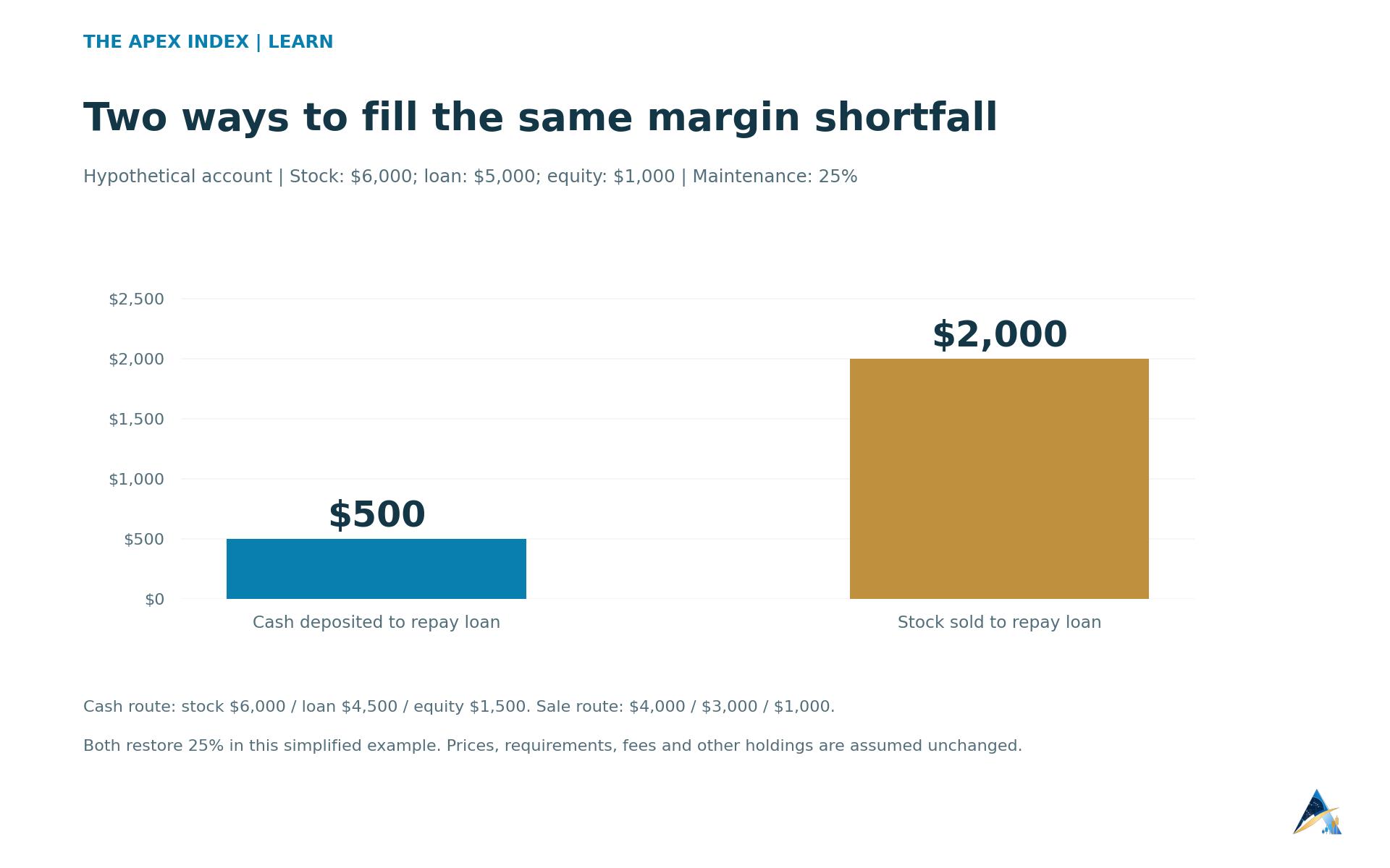 A hypothetical $500 maintenance shortfall is met by $500 cash applied to debt or $2,000 of stock sold to repay debt.