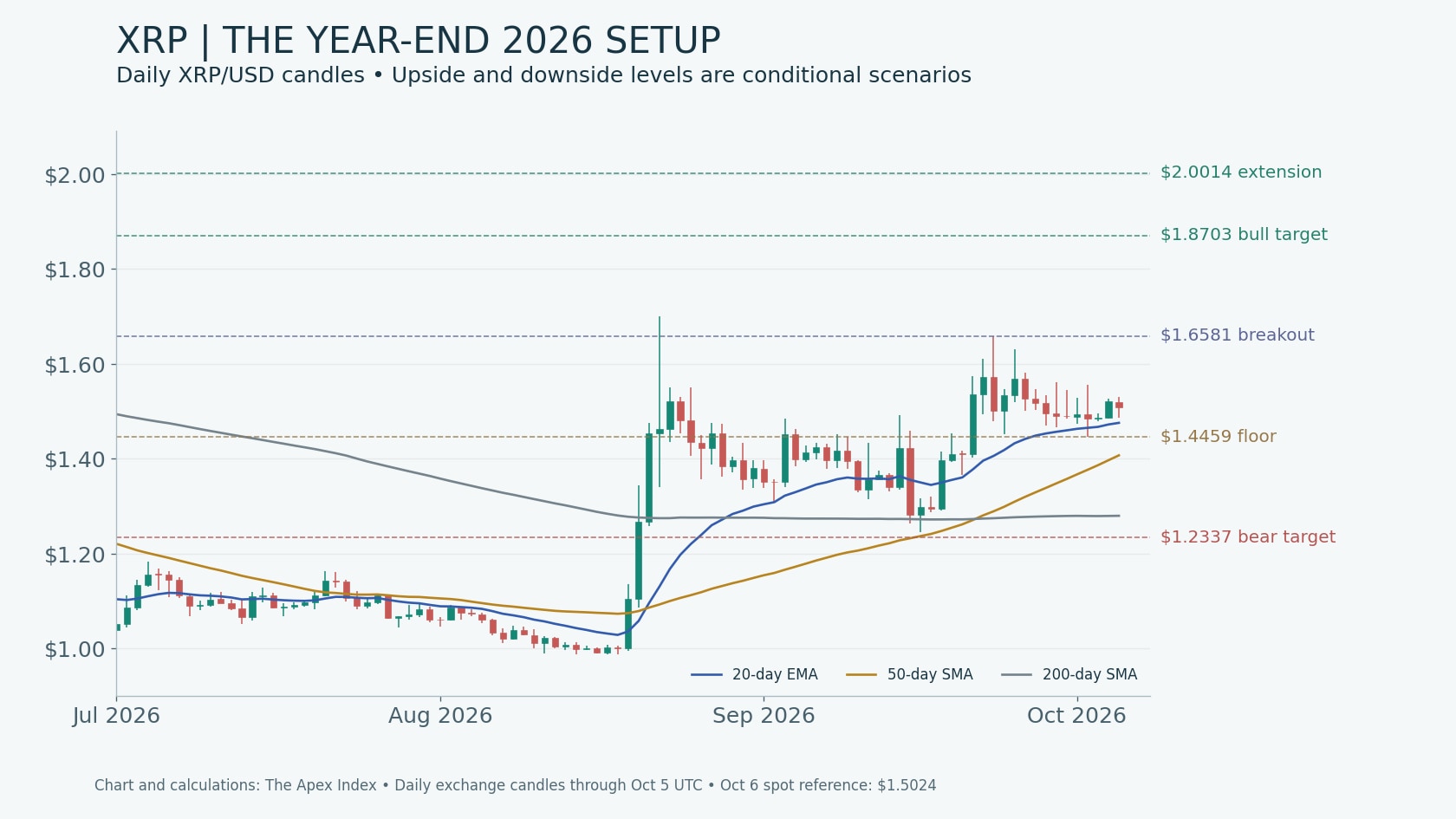 The Apex Index XRP/USD daily candlestick chart through October 5, 2026 with moving averages and conditional $1.8703 and $2.0014 upside targets and $1.2337 downside target.