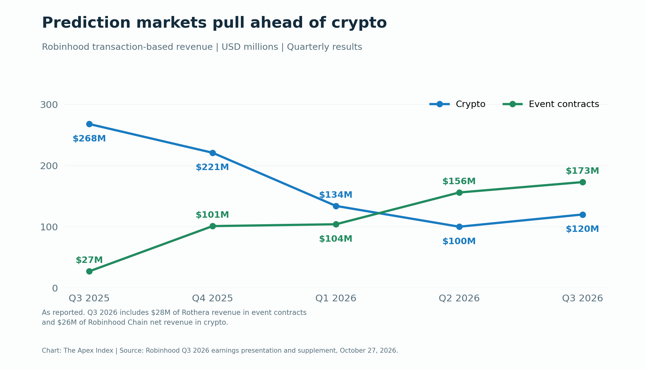 Quarterly crypto and event-contract revenue from Q3 2025 to Q3 2026, in USD millions.