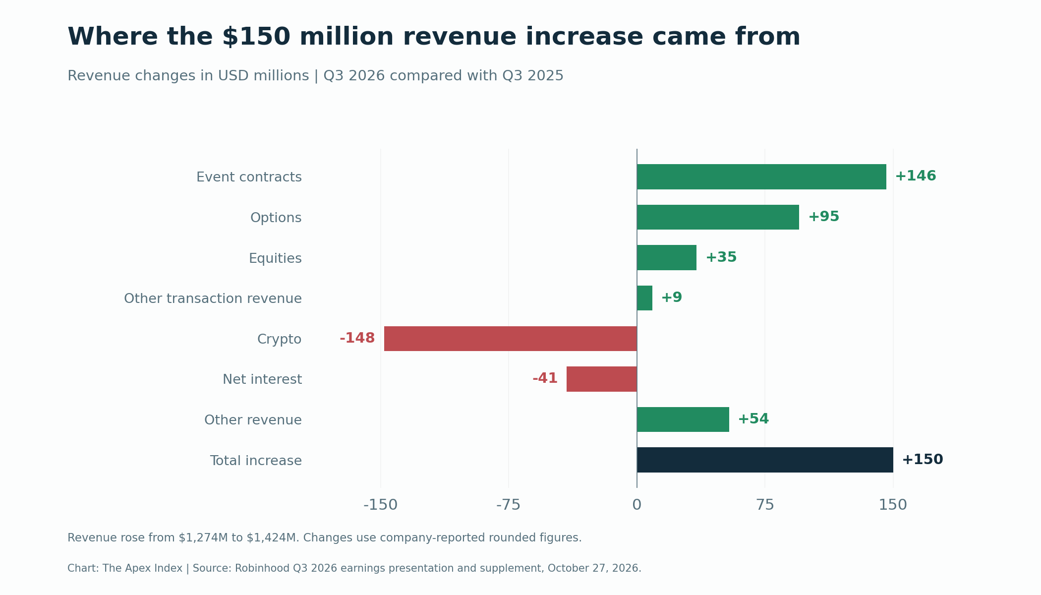 Year-over-year changes in Robinhood revenue categories reconcile to a $150 million increase in Q3 2026.