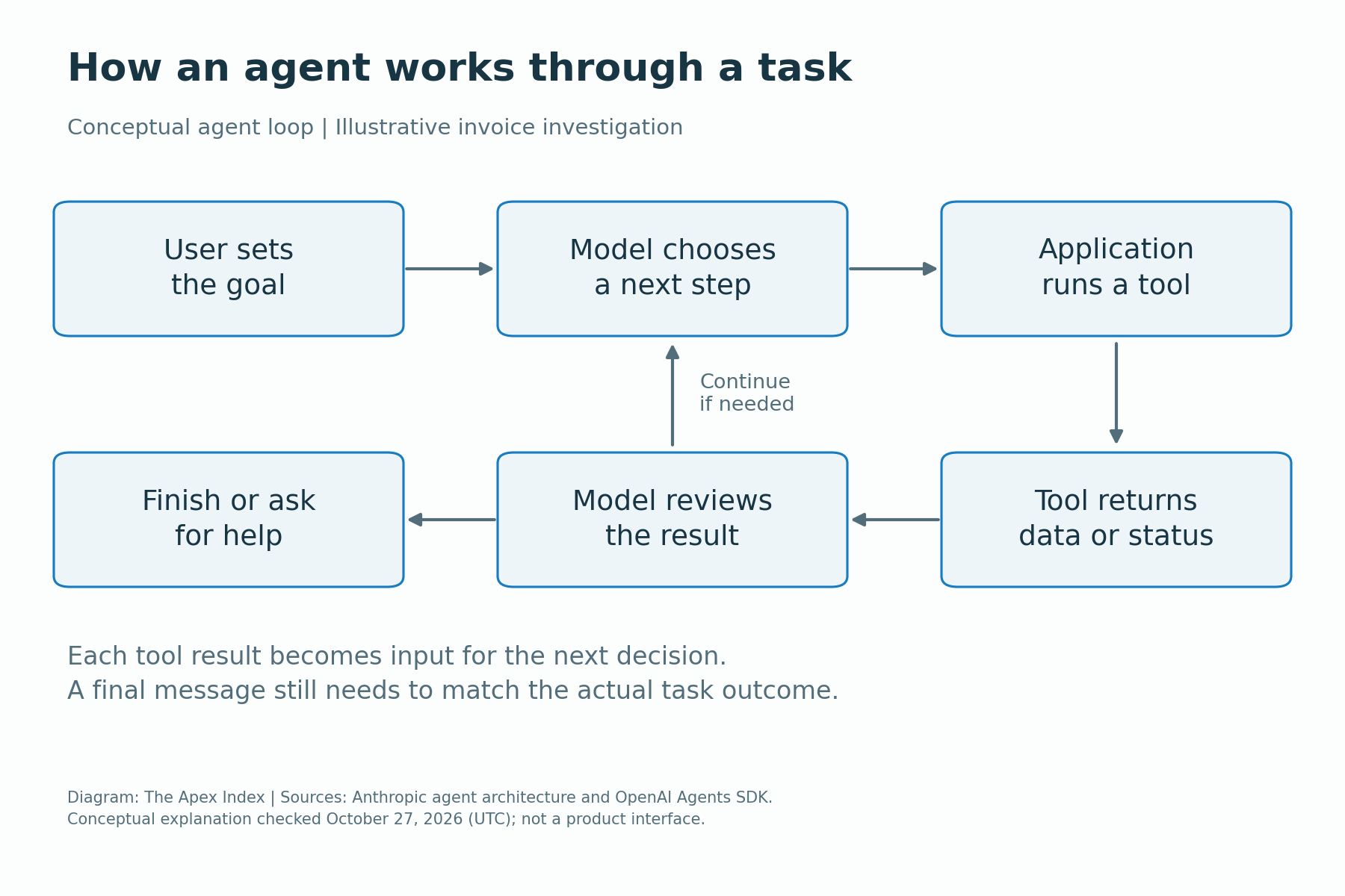 Conceptual agent loop: a goal, model decision, application-run tool, returned result and decision to continue or finish.