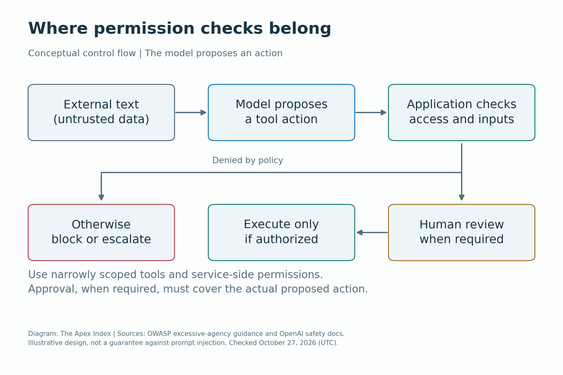 Conceptual permission boundary showing untrusted text, proposed actions, application checks and required human review before authorized execution.