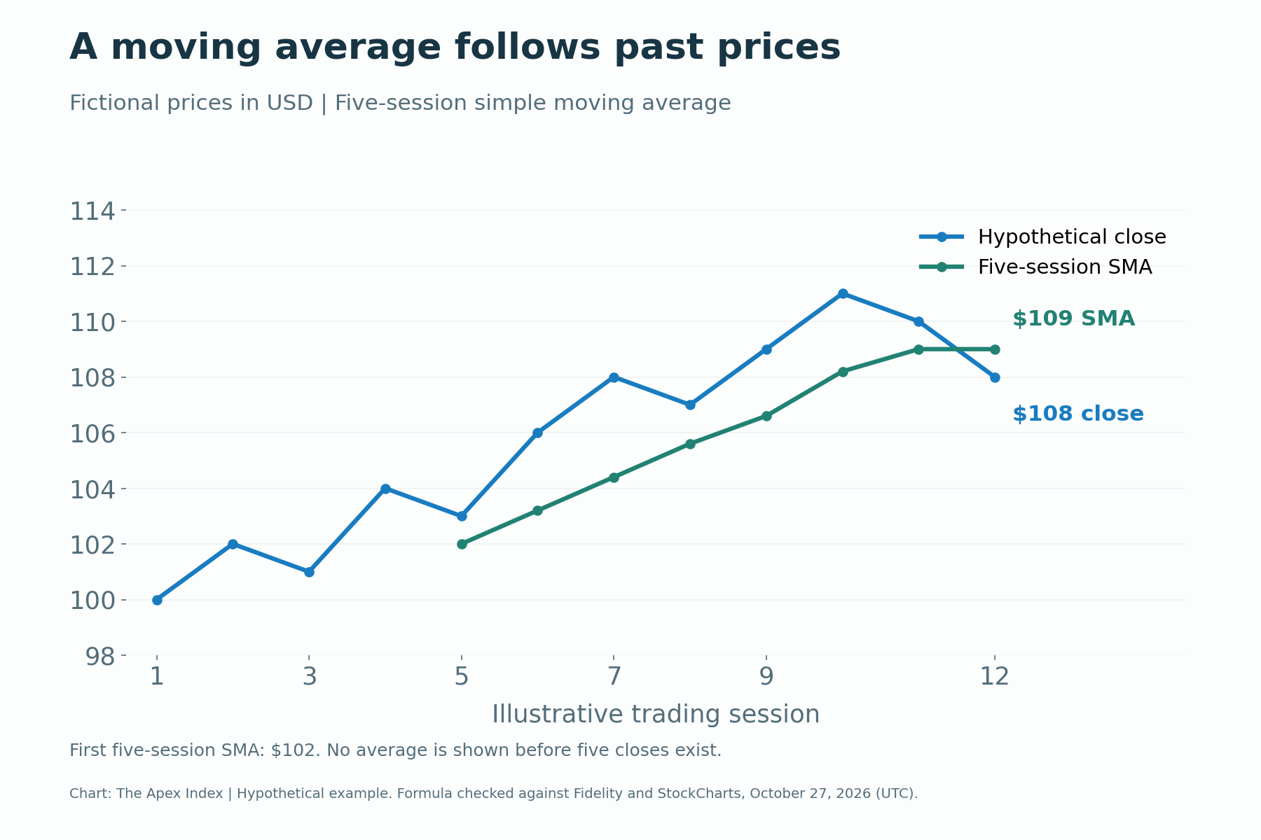 Fictional closing prices and their five-session simple moving average; the first average is 102 dollars and the final average is 109 dollars.