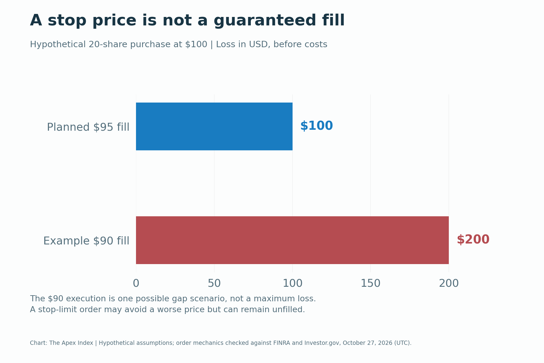 Hypothetical 20-share position bought at 100 dollars: a fill at 95 loses 100 dollars, while an example fill at 90 loses 200 dollars before costs.