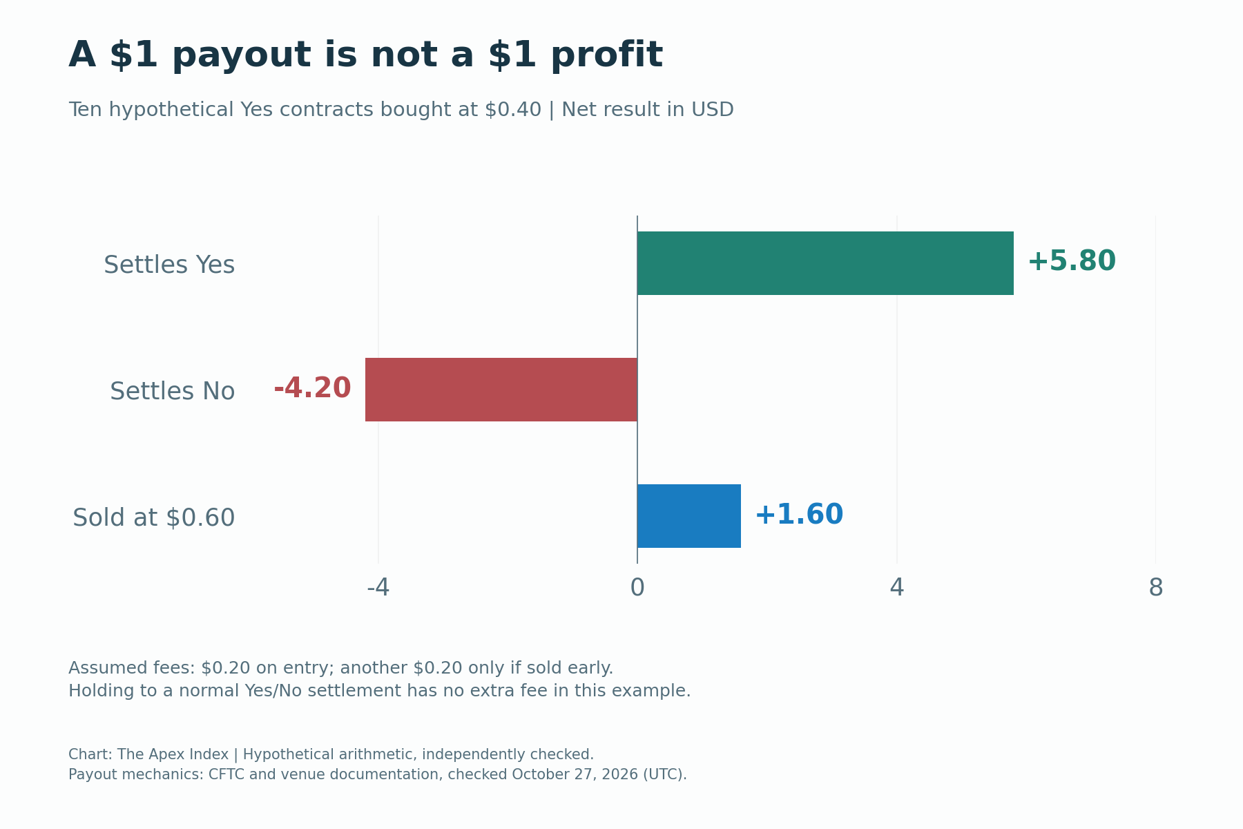 Hypothetical net outcomes for ten Yes contracts bought at 40 cents: a Yes settlement gains 5.80 dollars, No loses 4.20, and an early sale at 60 cents gains 1.60 under the stated fees.