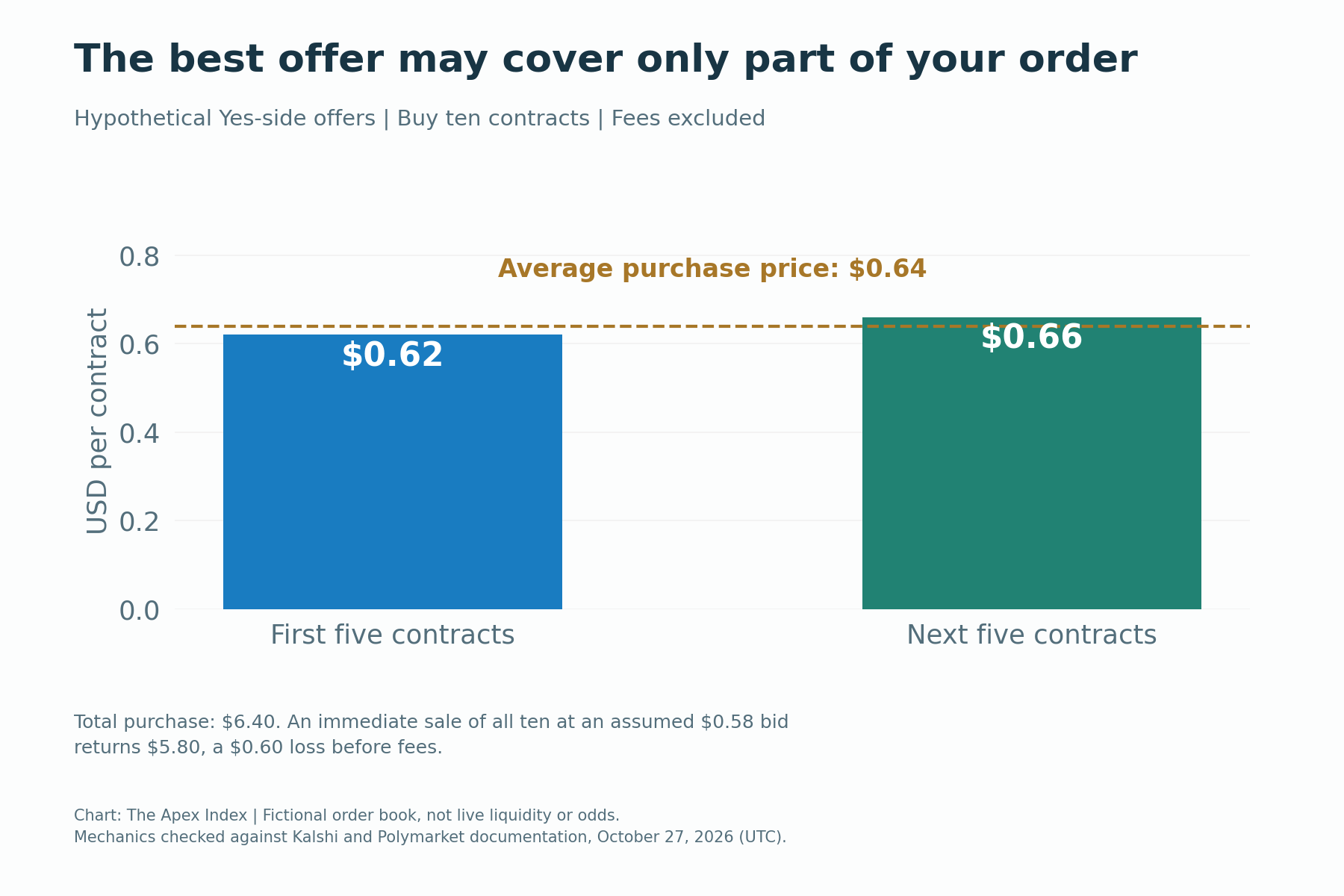 Fictional offers of five Yes contracts at 62 cents and five at 66 cents give a 64-cent average purchase price for ten contracts, before fees.