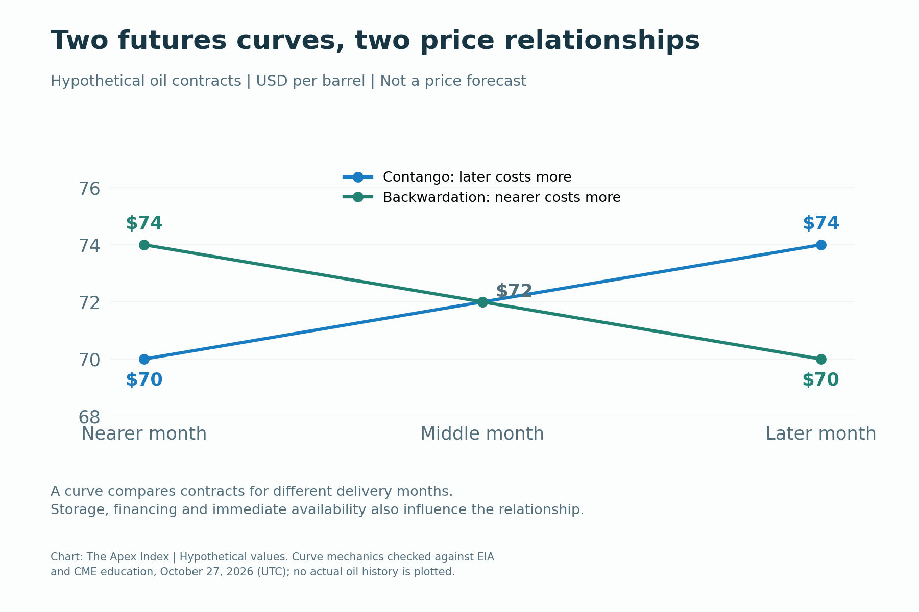 Two hypothetical oil futures curves show contango rising from 70 to 74 dollars per barrel across delivery months and backwardation falling from 74 to 70.