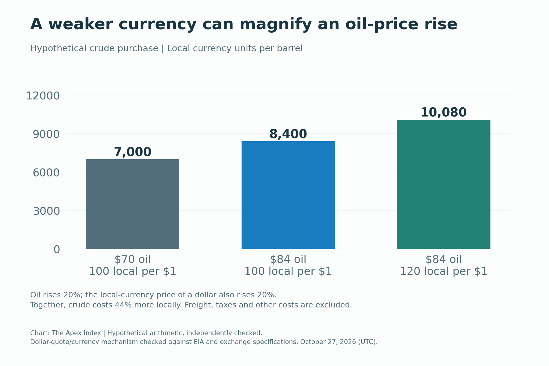A hypothetical crude bill rises from 7,000 to 8,400 local currency units when oil rises 20 percent, and to 10,080 when the local price of a dollar also rises 20 percent.