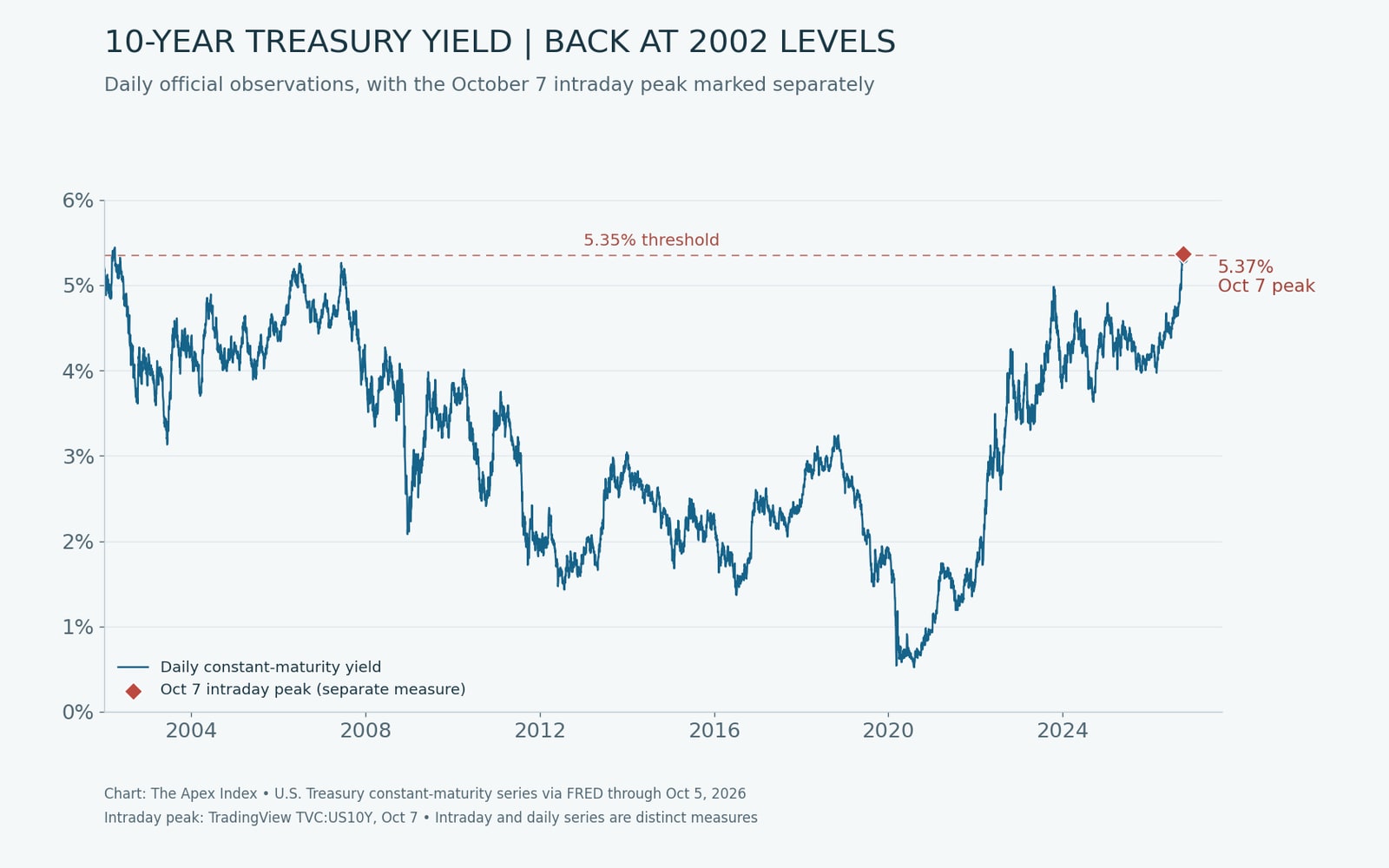 The Apex Index chart of the 10-year Treasury yield from 2002 through October 2026, with a separately marked October 7 intraday peak of 5.37%.