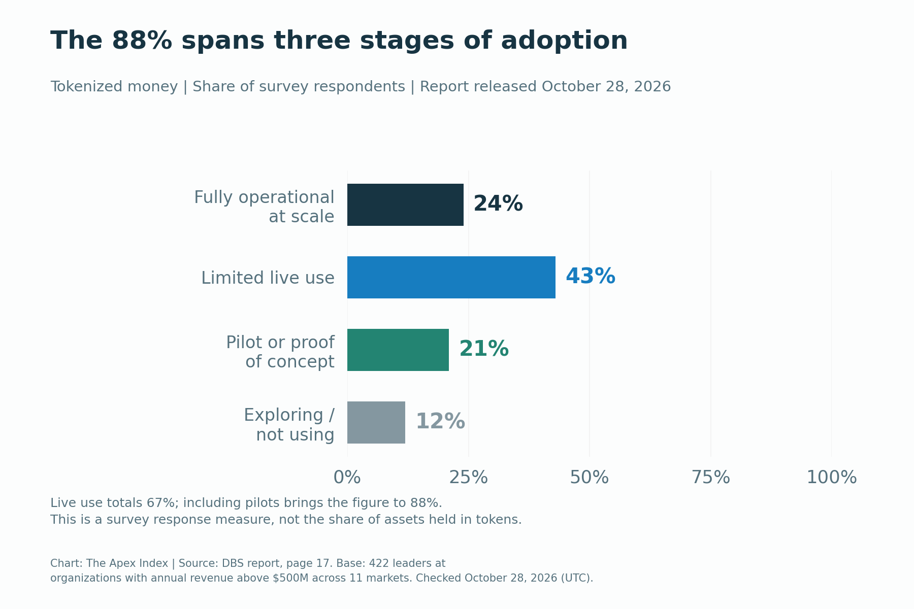 DBS survey: 24 percent fully operational at scale, 43 percent in limited live use, 21 percent running pilots and 12 percent exploring or not using tokenized money.