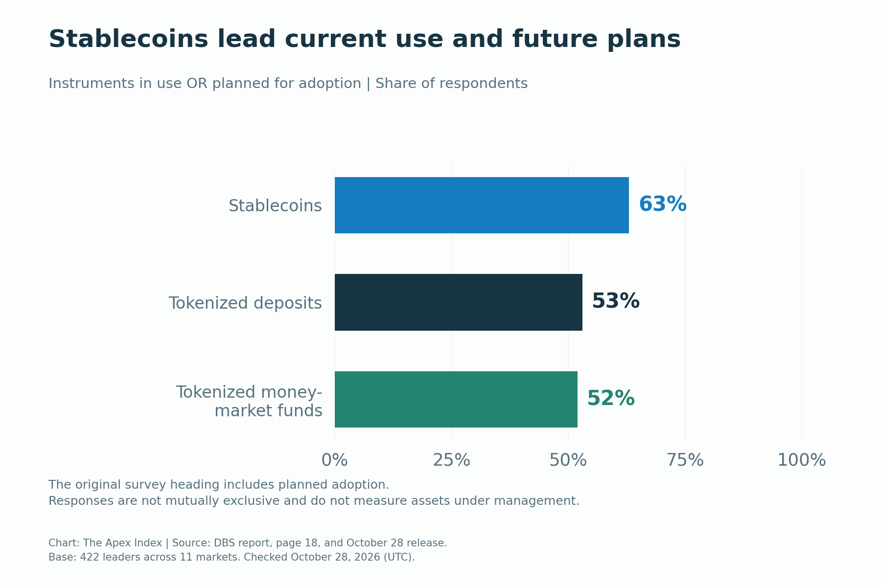 Instruments already in use or planned for adoption in the DBS survey: stablecoins 63 percent, tokenized deposits 53 percent and tokenized money-market funds 52 percent.