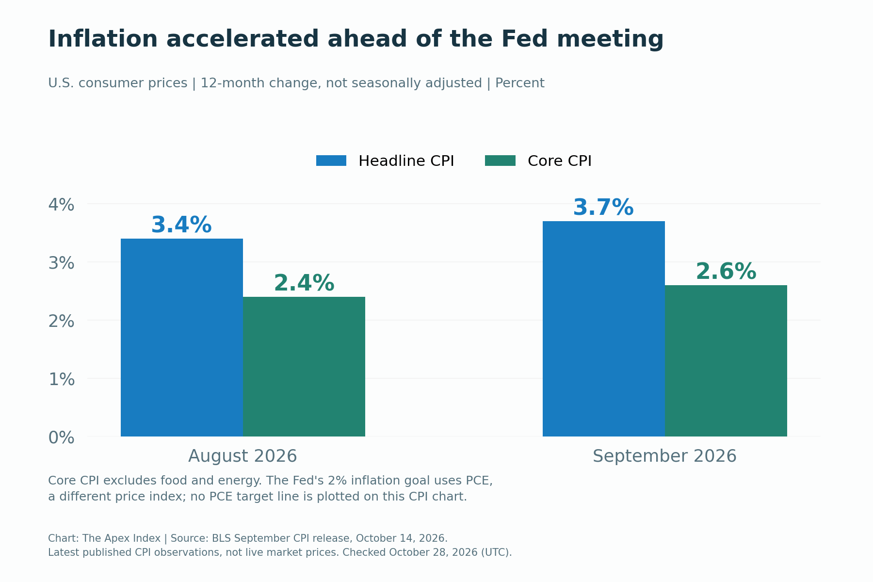 U.S. annual CPI inflation rose from 3.4 percent in August to 3.7 percent in September 2026; core CPI rose from 2.4 percent to 2.6 percent.