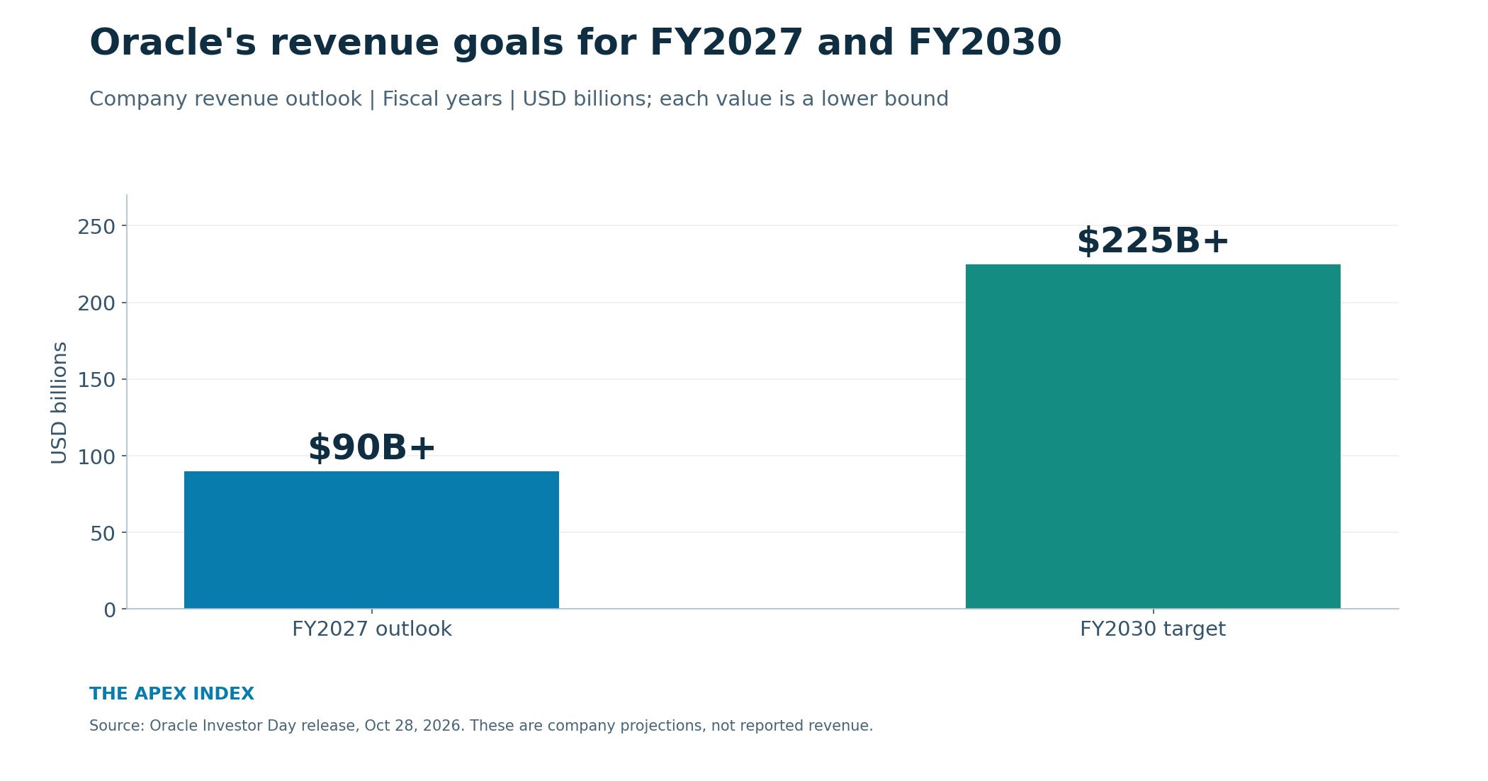 Oracle forecasts at least $90 billion revenue in fiscal 2027 and targets at least $225 billion in fiscal 2030.