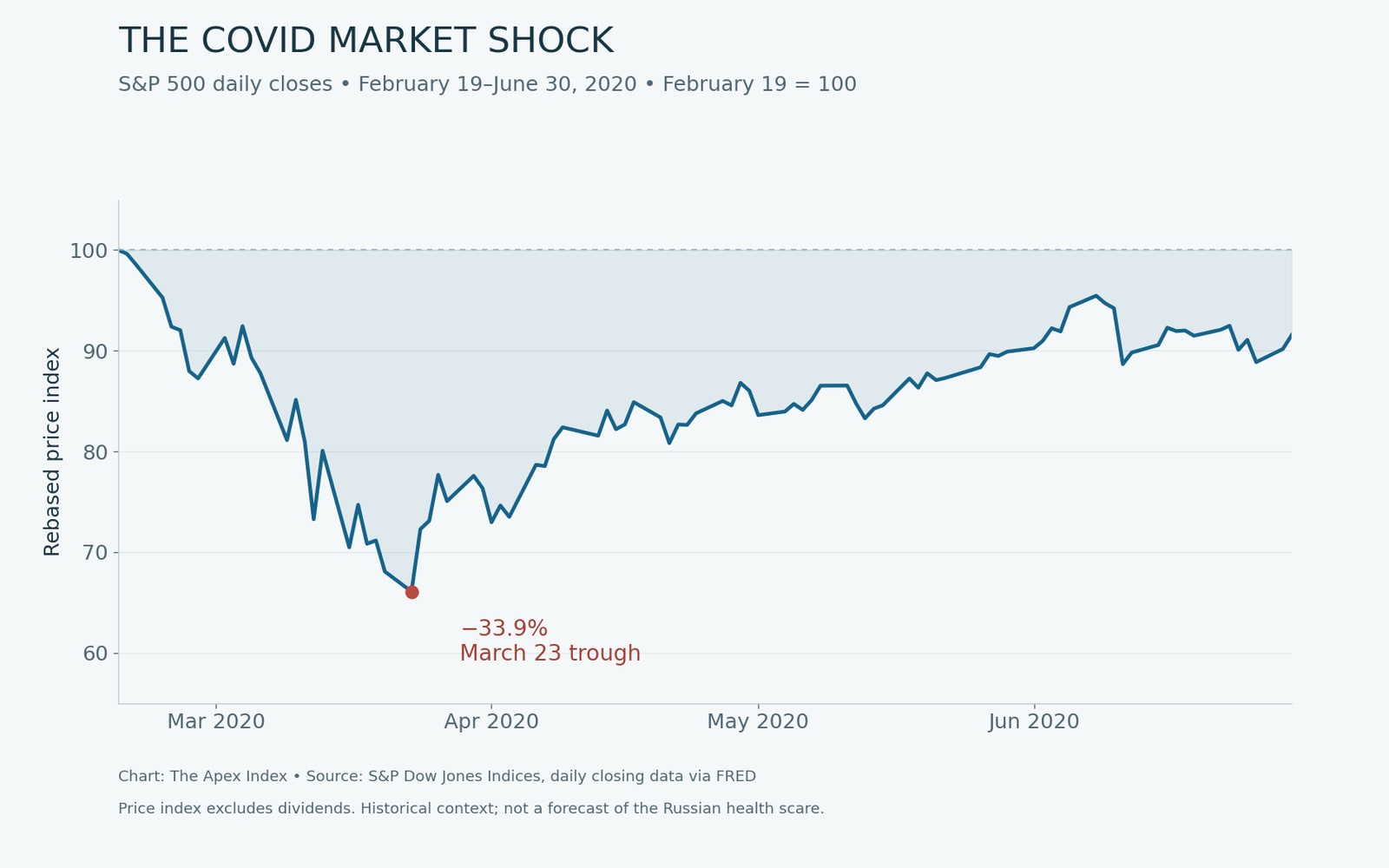 The Apex Index historical chart of the S&P 500 daily closing price index, rebased to 100 on February 19, 2020, showing a 33.9% decline to March 23 and the subsequent recovery through June.