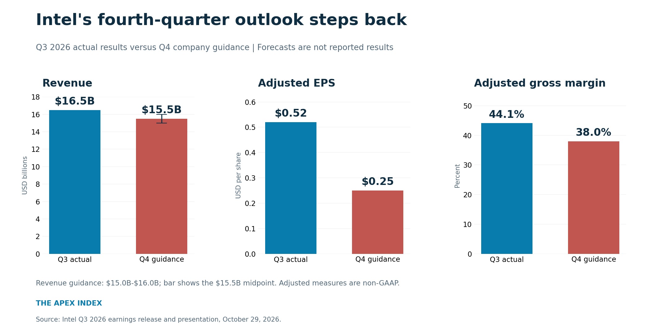 Intel Q3 actual revenue, adjusted EPS and adjusted gross margin compared with Q4 company guidance.