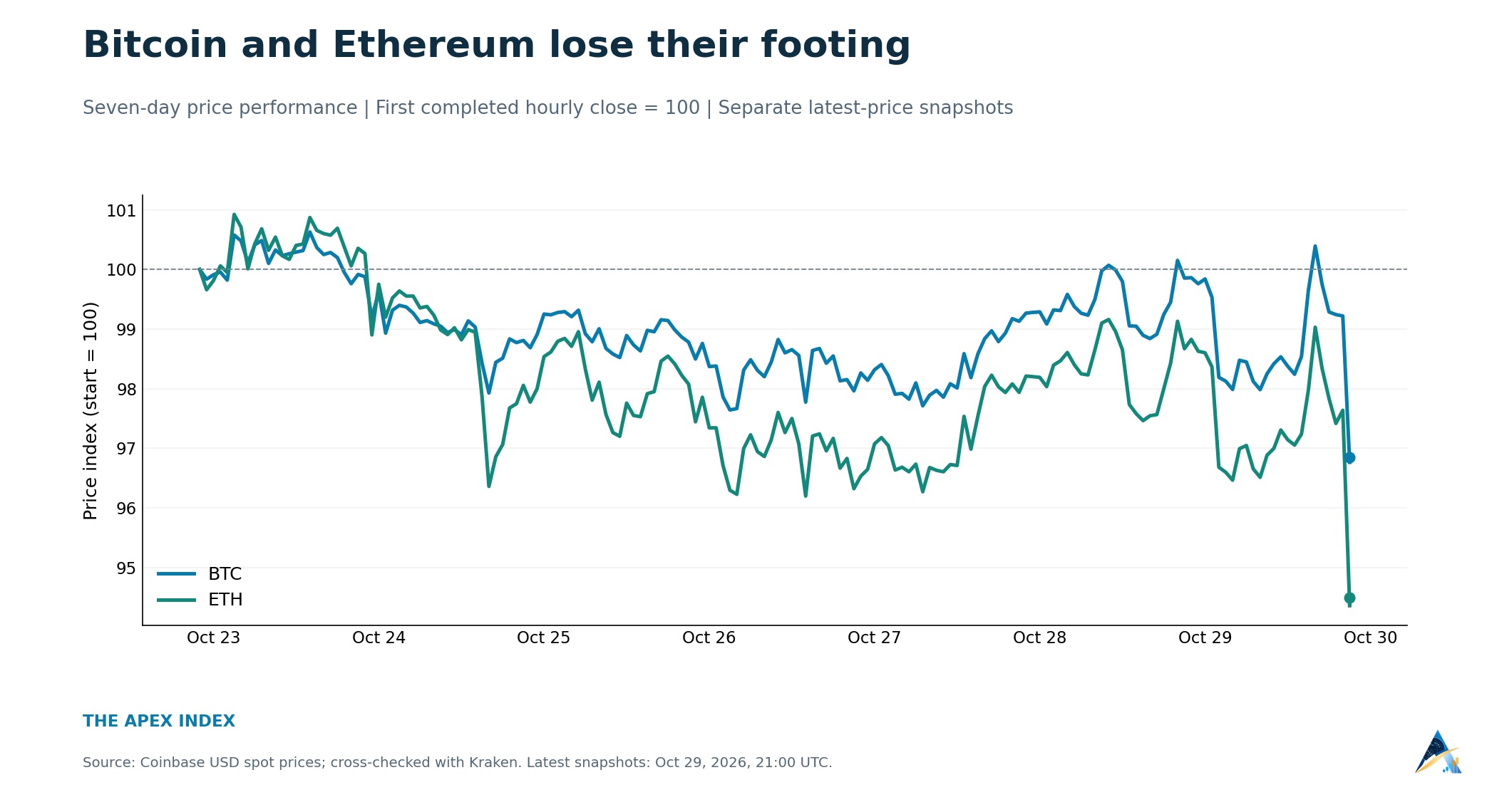 Seven-day Coinbase USD price performance for Bitcoin and Ethereum, rebased to 100, with separate October 29, 2026, 21:00 UTC snapshots.