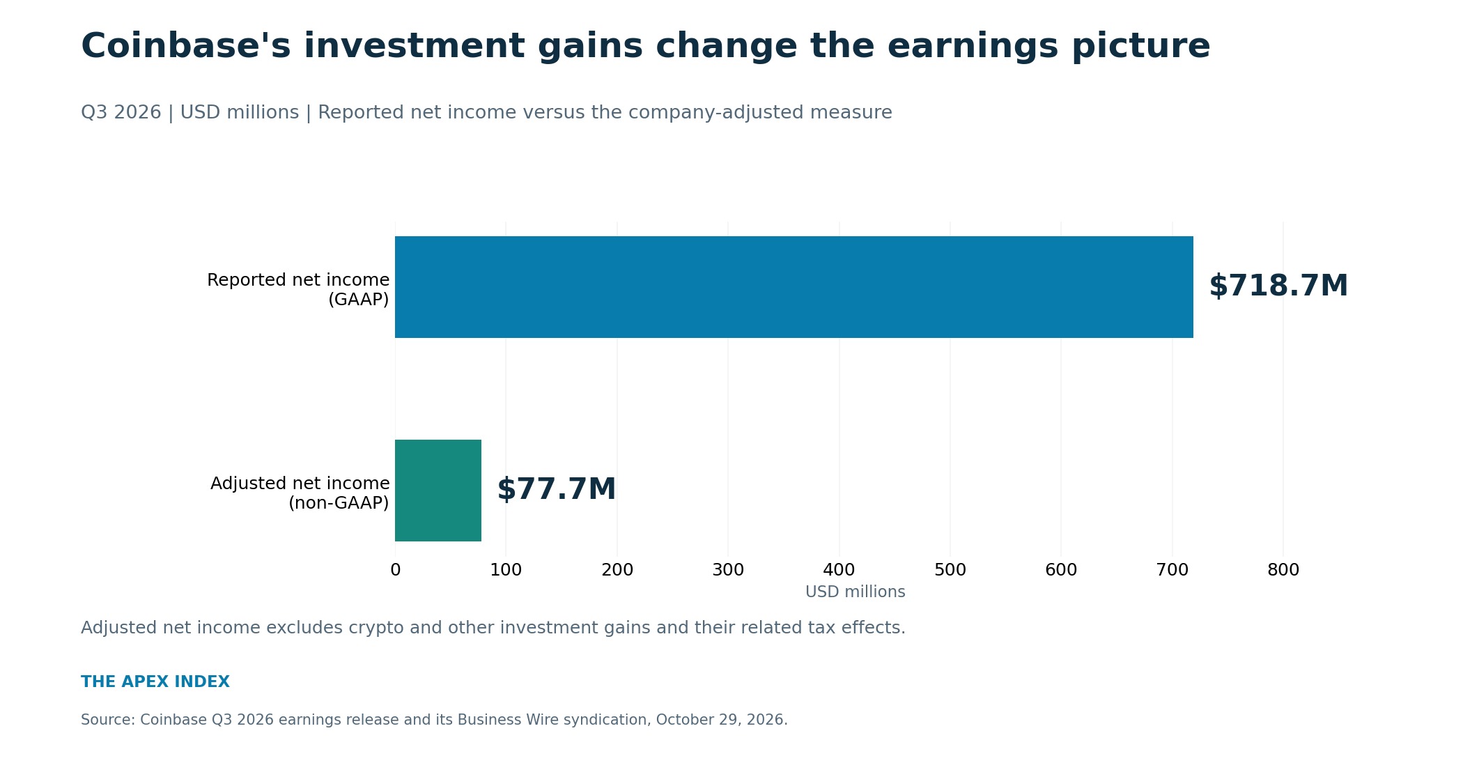 Coinbase reported Q3 2026 net income of $718.7 million compared with adjusted net income of $77.7 million.