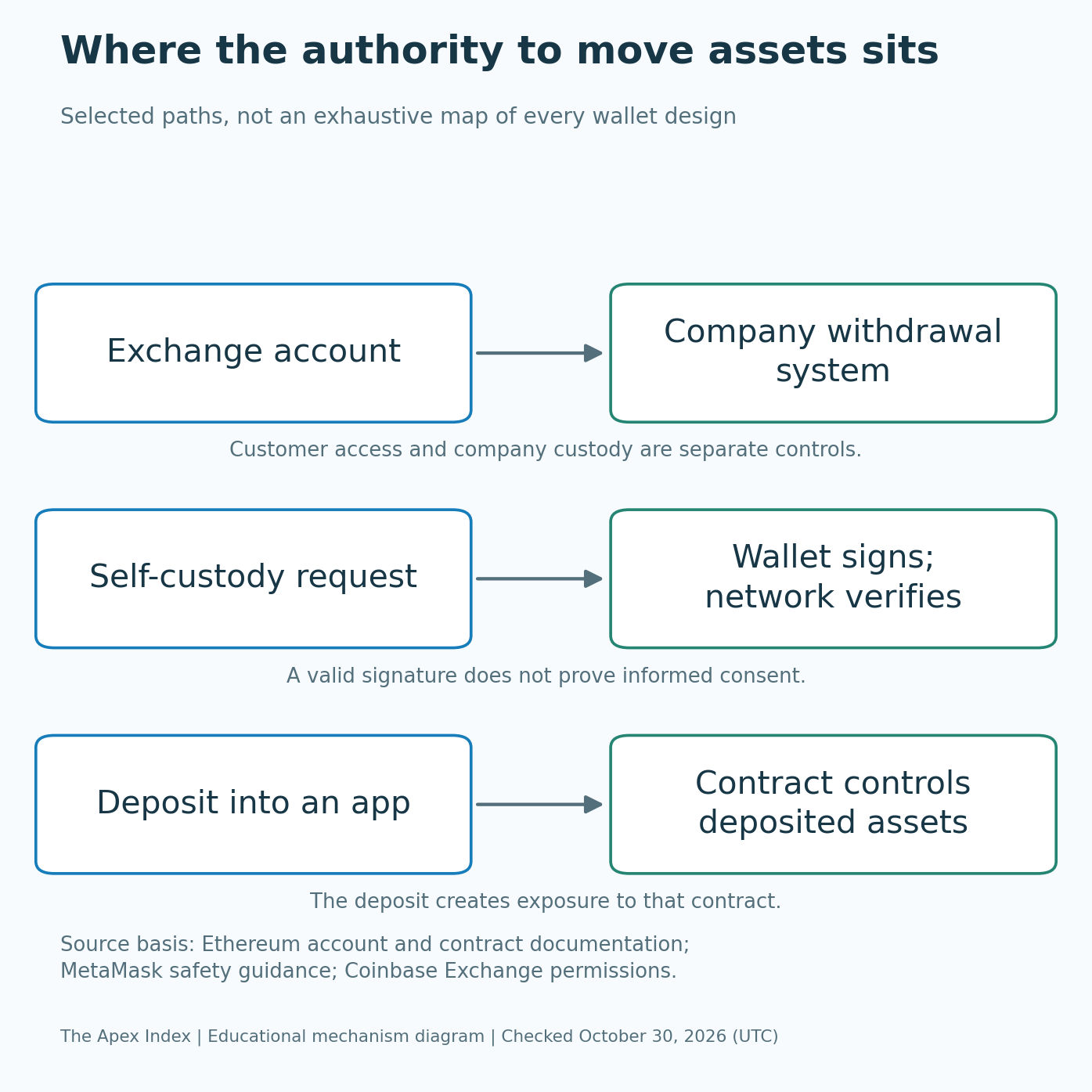 Diagram comparing exchange withdrawal systems, self-custody signing and assets deposited in application contracts.