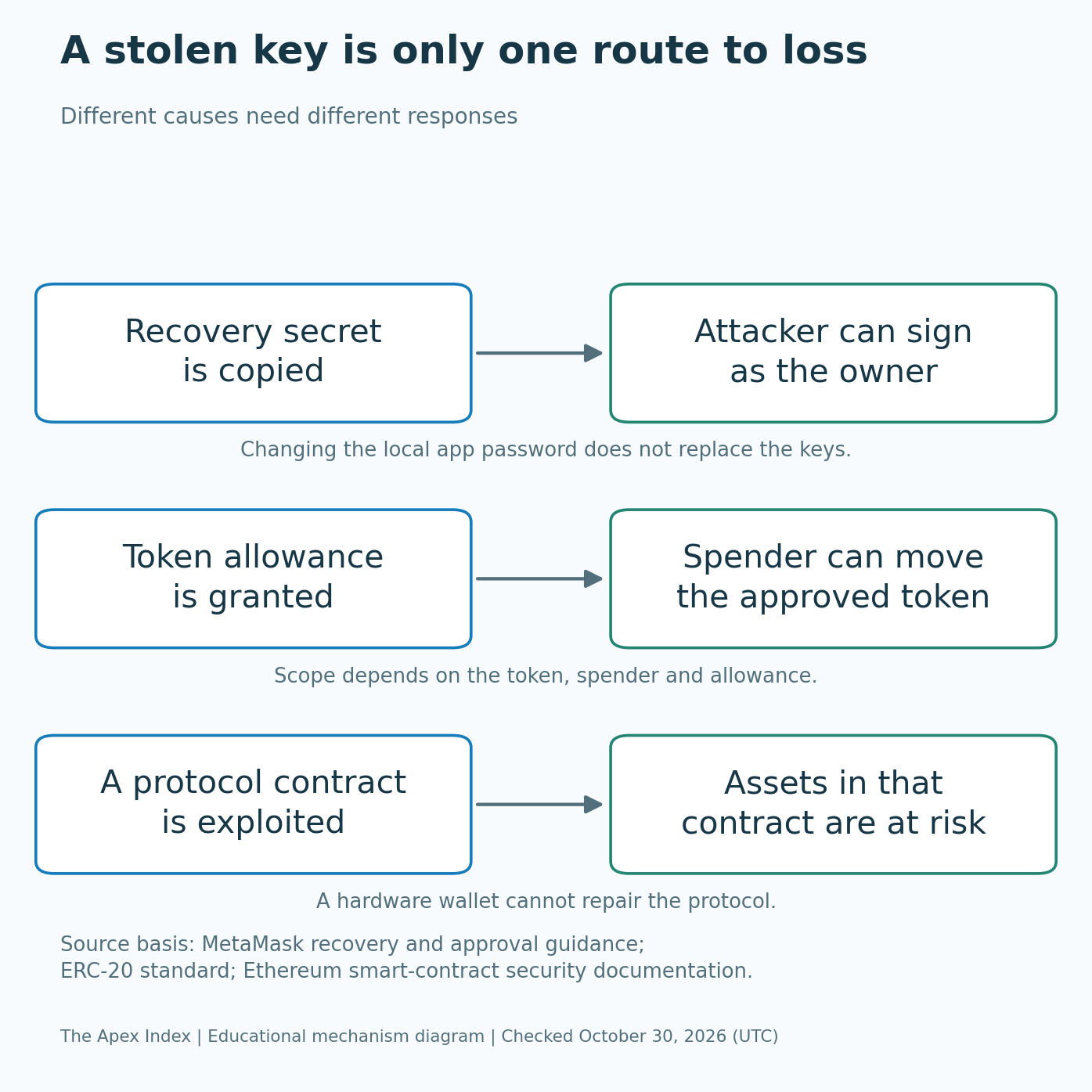 Diagram distinguishing leaked recovery secrets, token allowances and assets exposed to protocol contract failures.