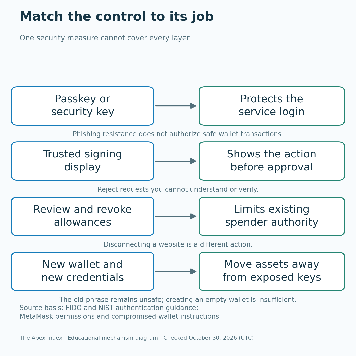 Diagram showing the different jobs of passkeys, trusted transaction displays, allowance revocation and new wallet credentials.