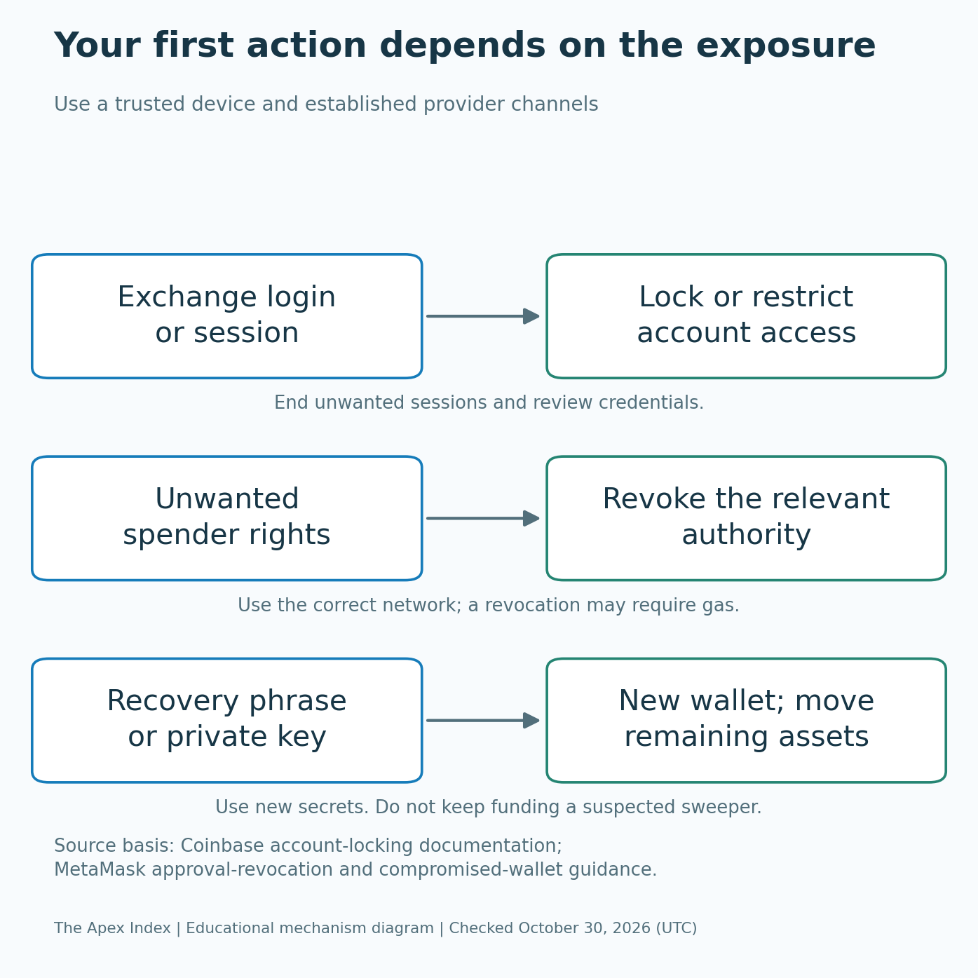 Response diagram with separate actions for a compromised exchange login, unwanted spender rights and a leaked recovery phrase.