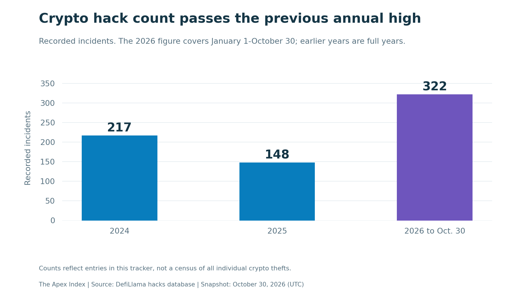 Recorded crypto hacks: 217 in 2024, 148 in 2025 and 322 through October 30, 2026.