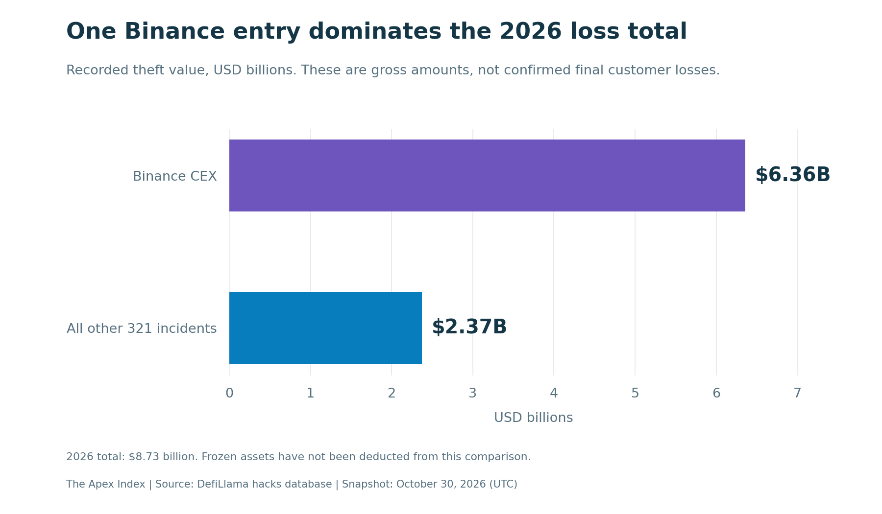 Binance represents $6.36 billion of $8.73 billion in recorded 2026 crypto thefts; other incidents total $2.37 billion.