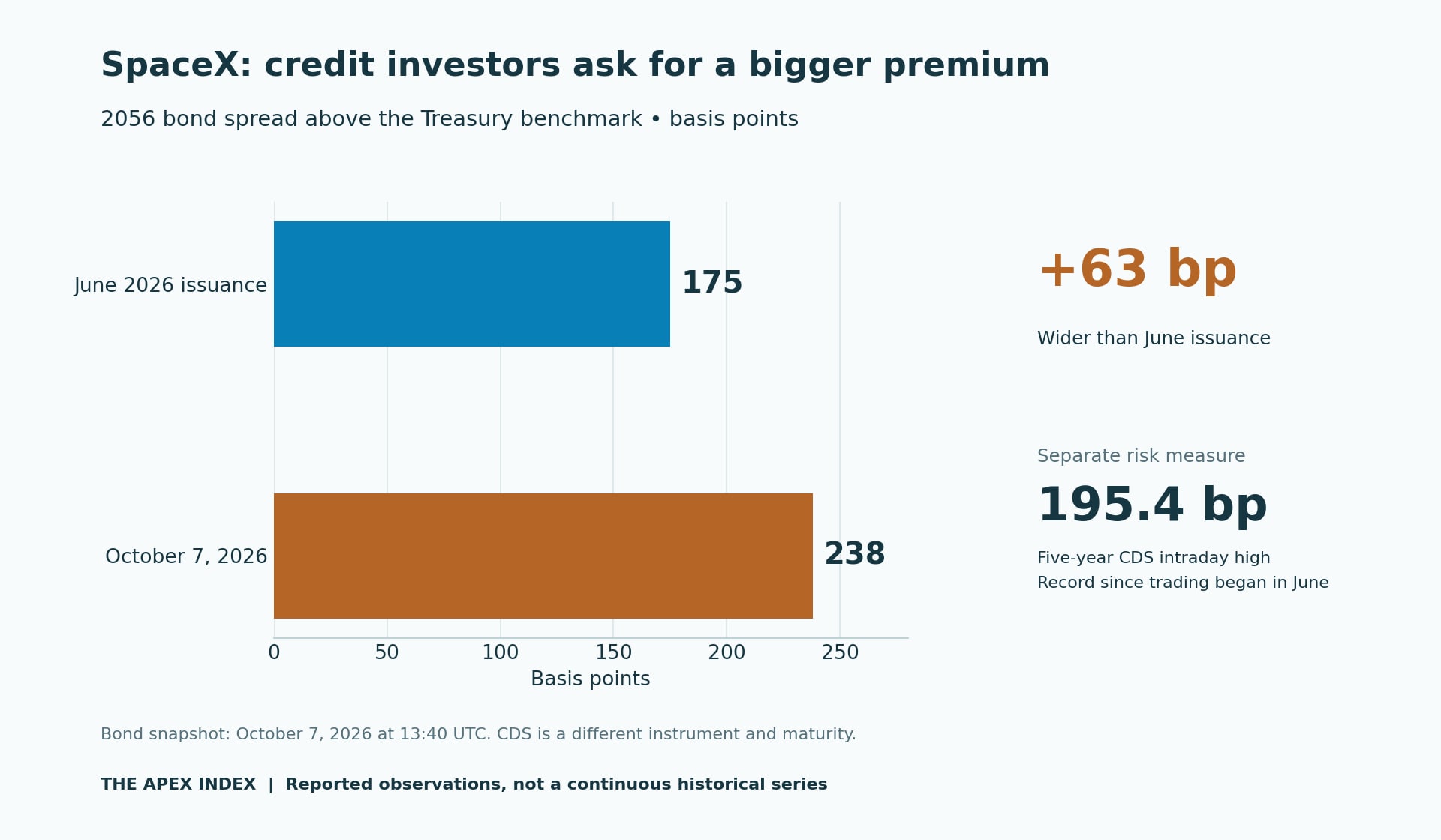 SpaceX 2056 bond spreads: 175 basis points at June issuance and 238 on October 7; separate five-year CDS record of 195.4 basis points.