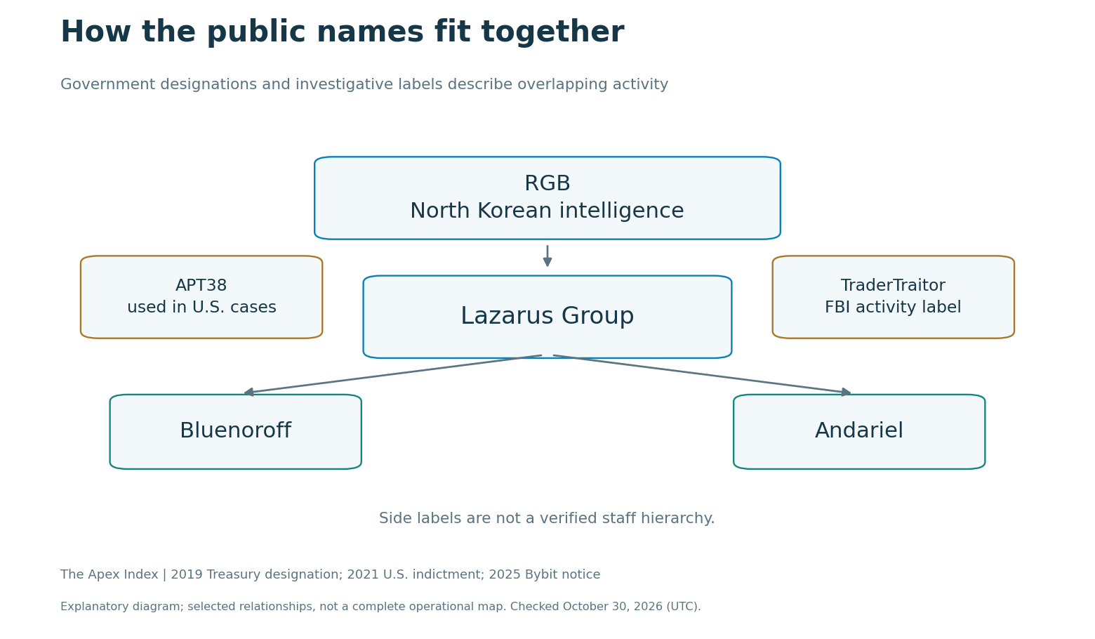 Public labels connecting the RGB, Lazarus, Bluenoroff, Andariel, APT38 and TraderTraitor, with limits on the hierarchy shown.
