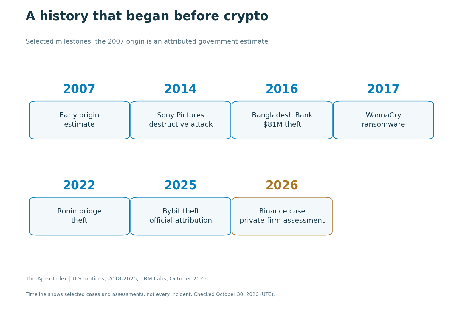 Selected historical milestones from an attributed 2007 origin through Sony, Bangladesh Bank, WannaCry, Ronin, Bybit and Binance.