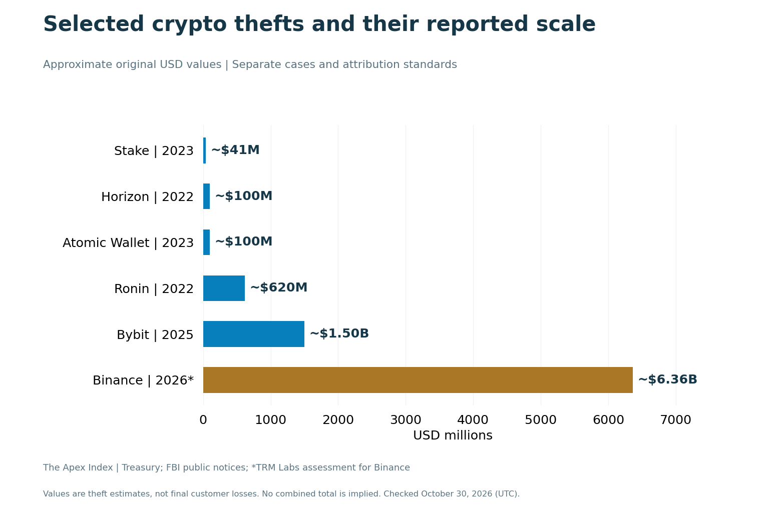 Selected approximate crypto-theft estimates, separating the private-firm Binance assessment from the earlier cases.