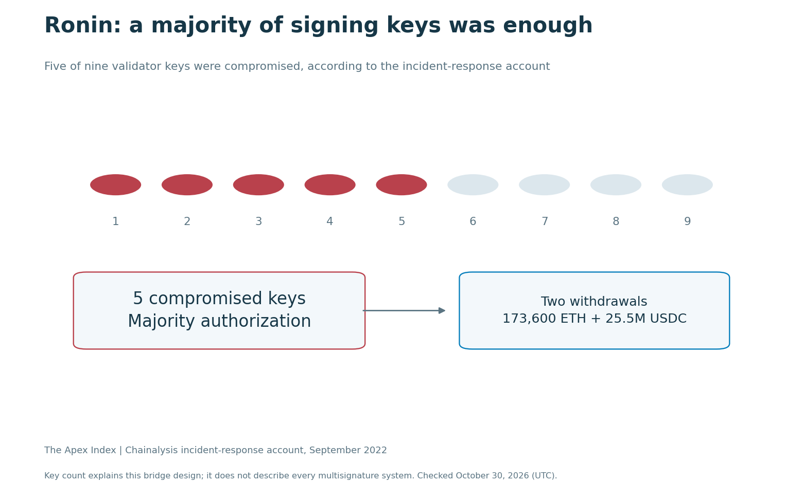 Ronin diagram showing five compromised validator keys out of nine and the resulting two withdrawals.