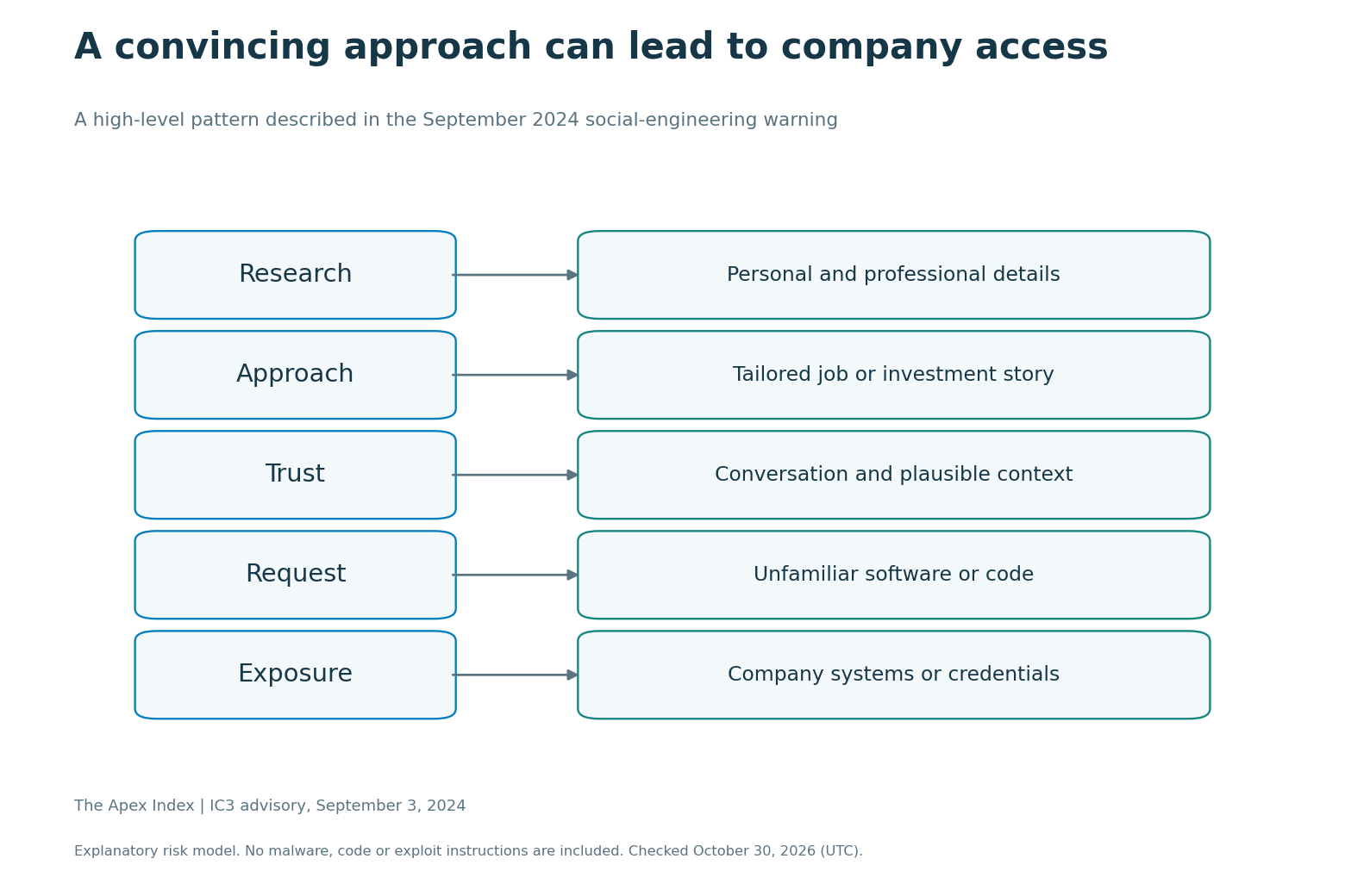 High-level diagram showing research, a plausible approach, trust, a software request and company exposure.